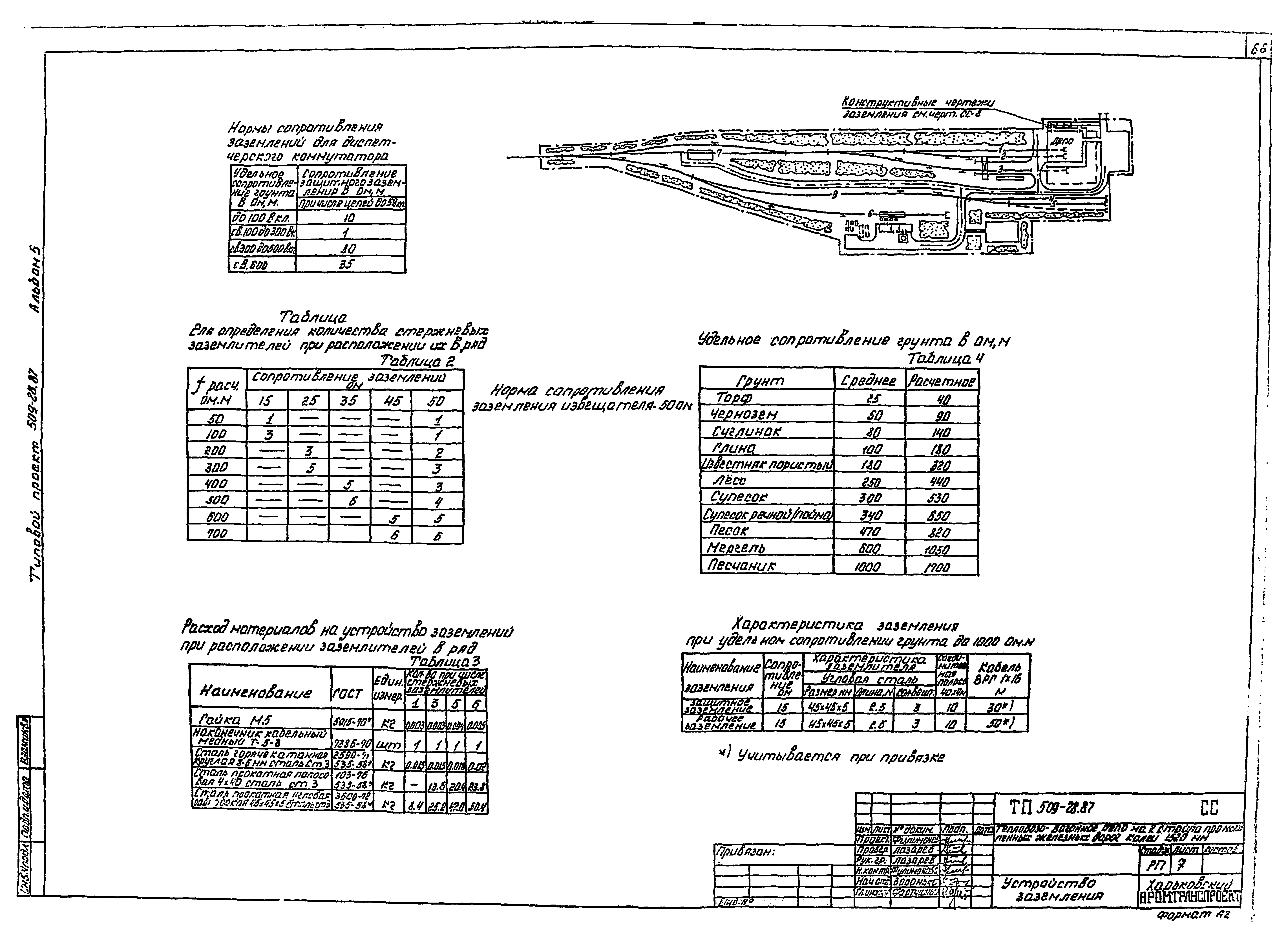 Типовой проект 509-28.87