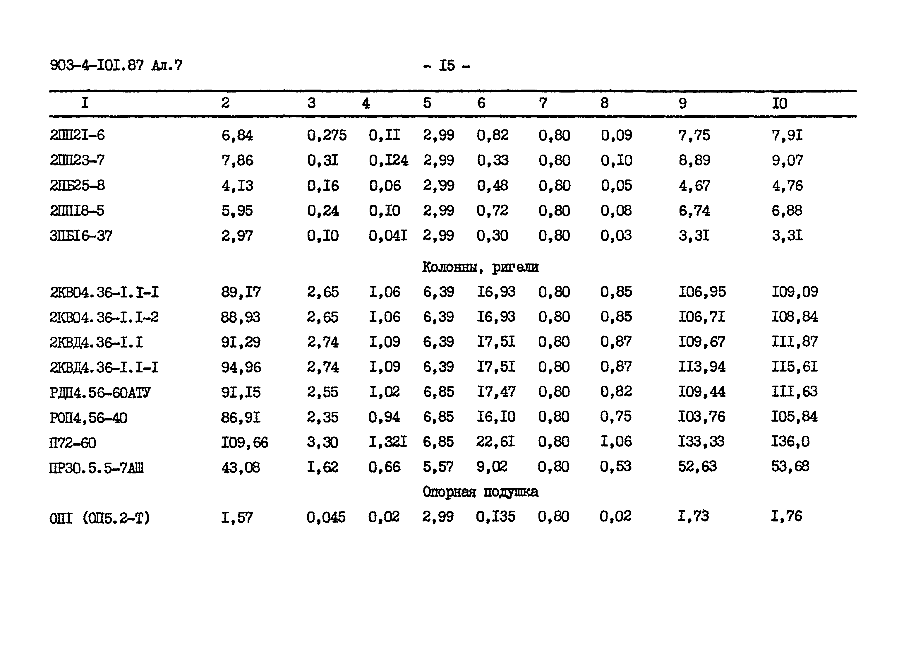 Типовой проект 903-4-101.87