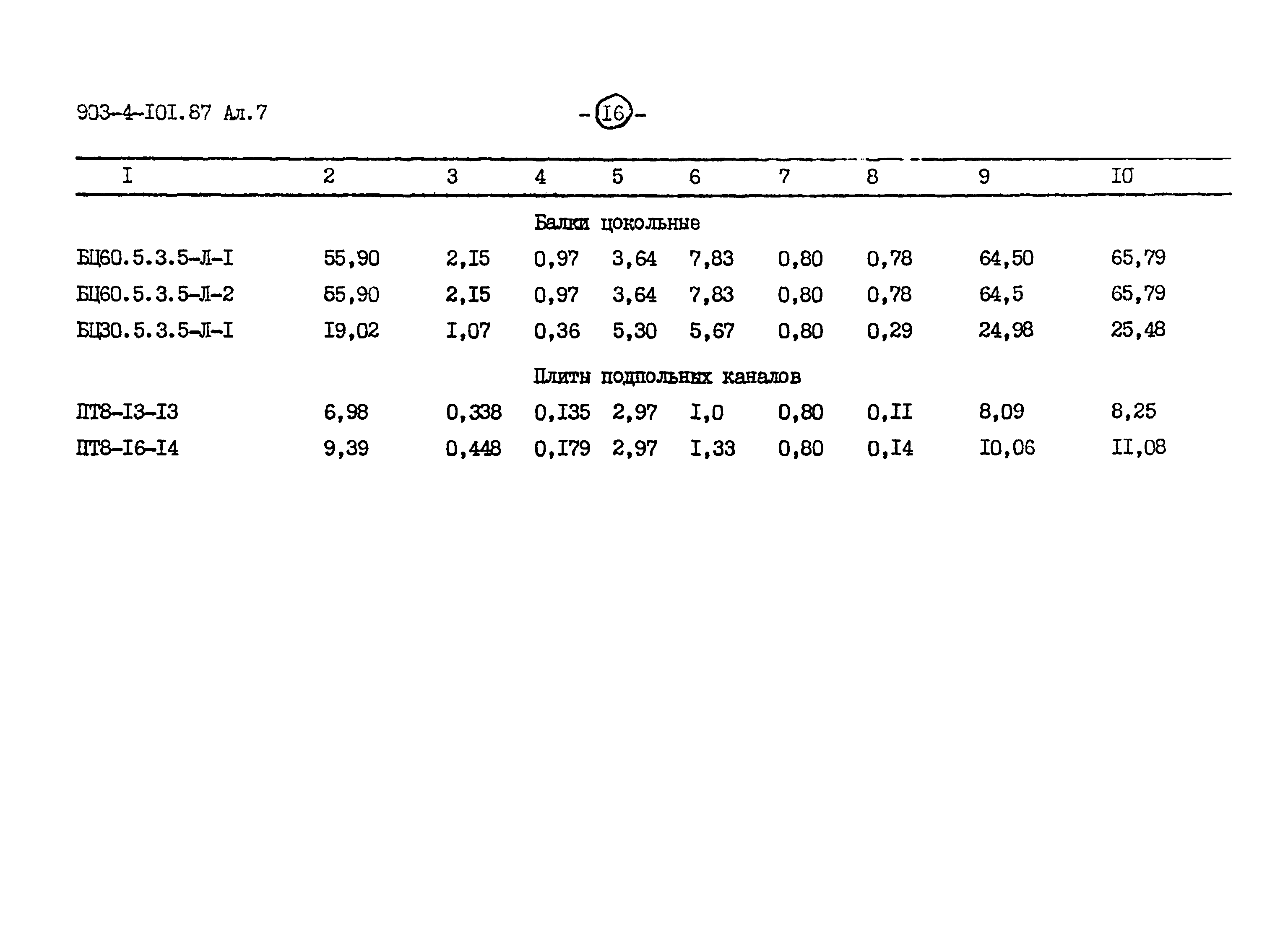 Типовой проект 903-4-101.87