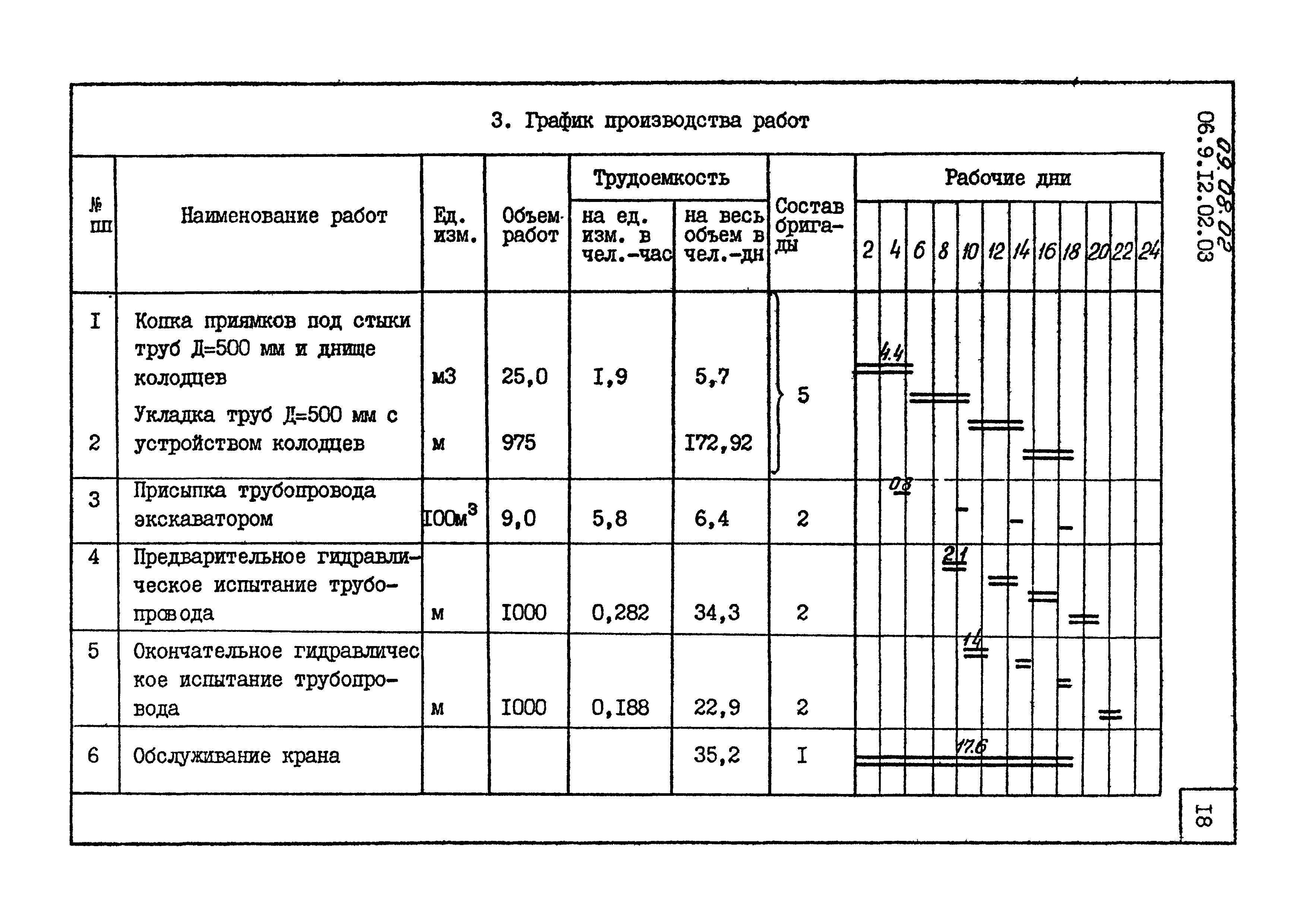 Графики объемов работ. График производства работ. График производства работ трубопроводов. График производства работ канализации. График производства работ по устройству.