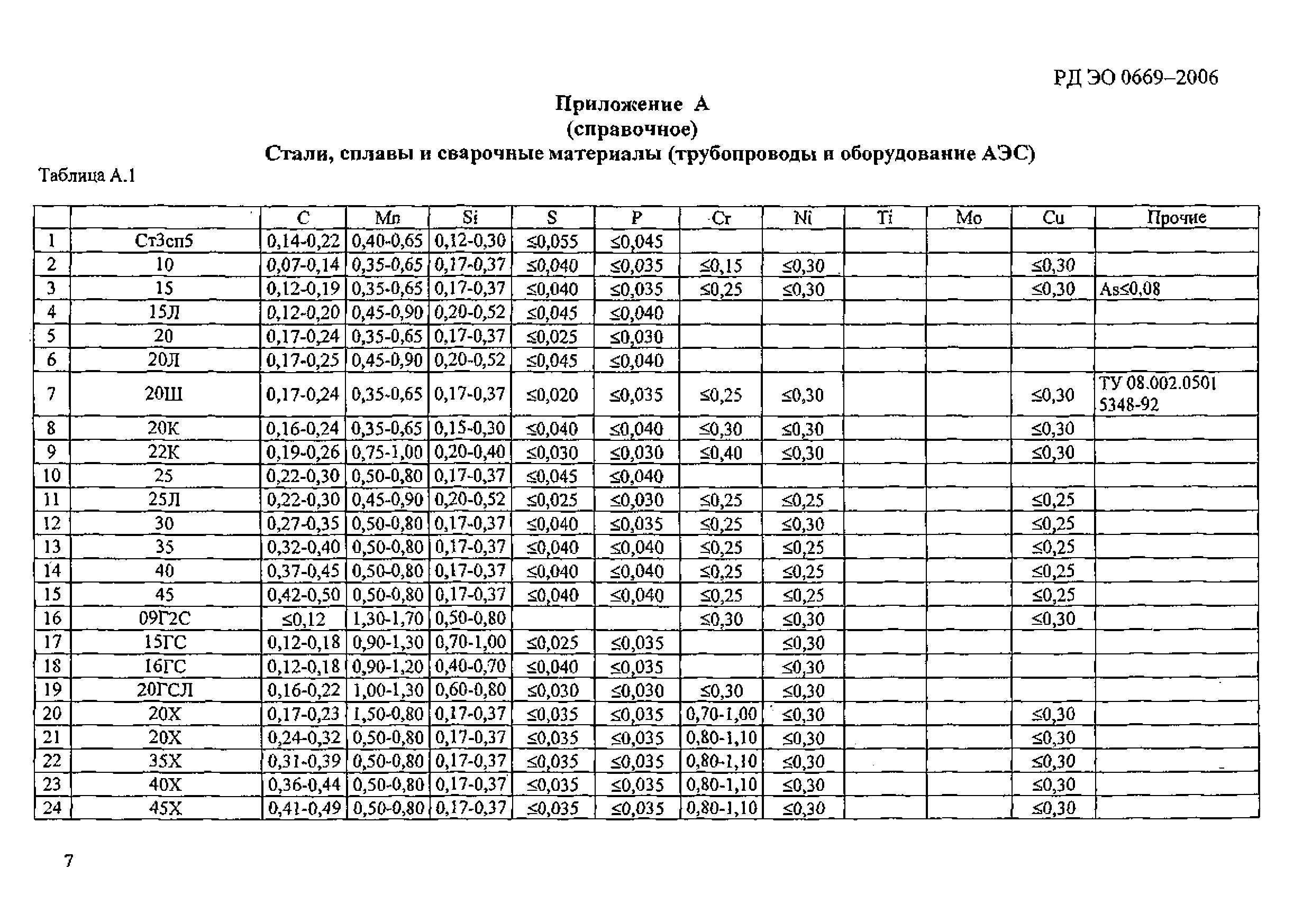 РД ЭО 0669-2006