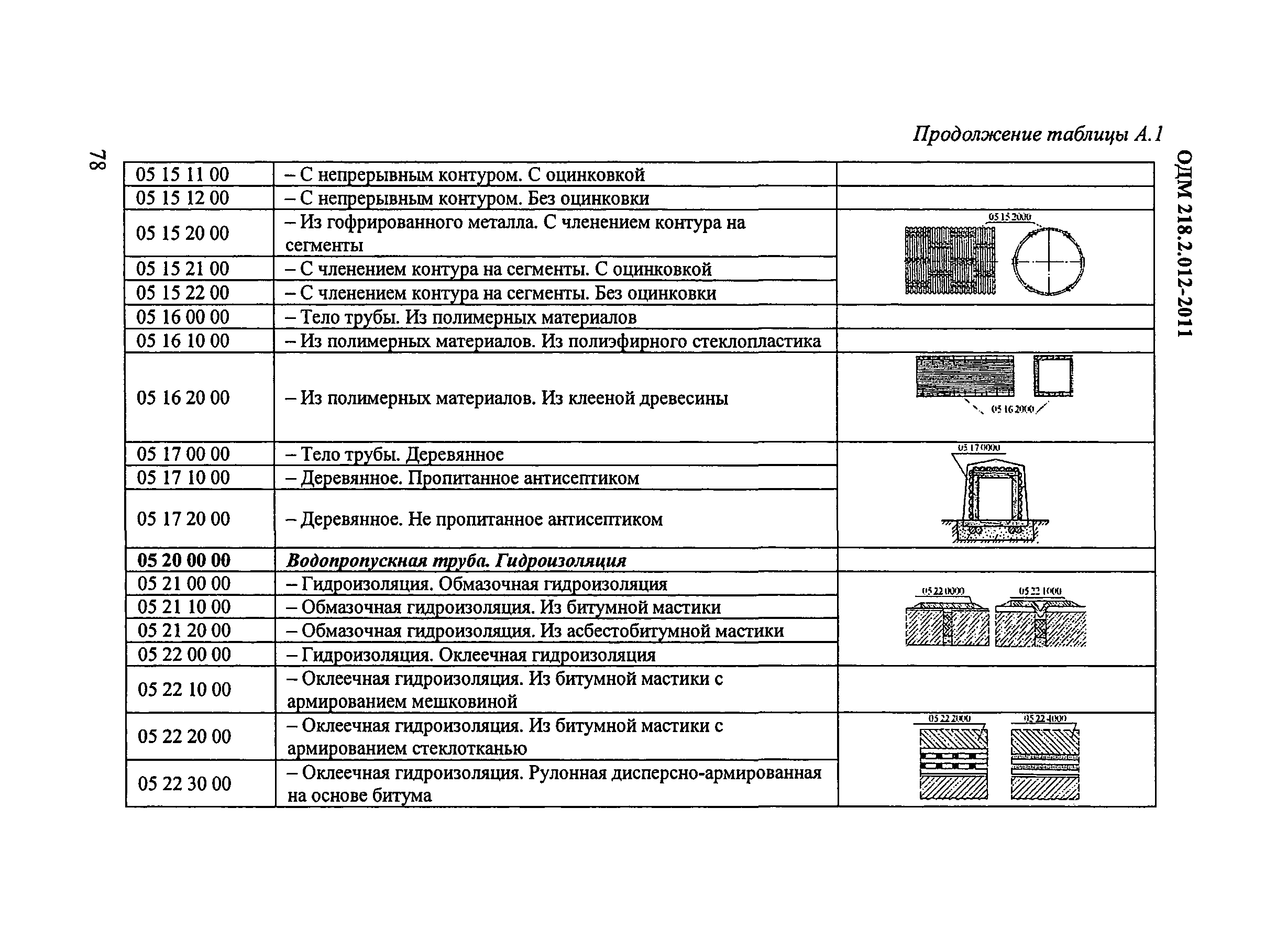 ОДМ 218.2.012-2011