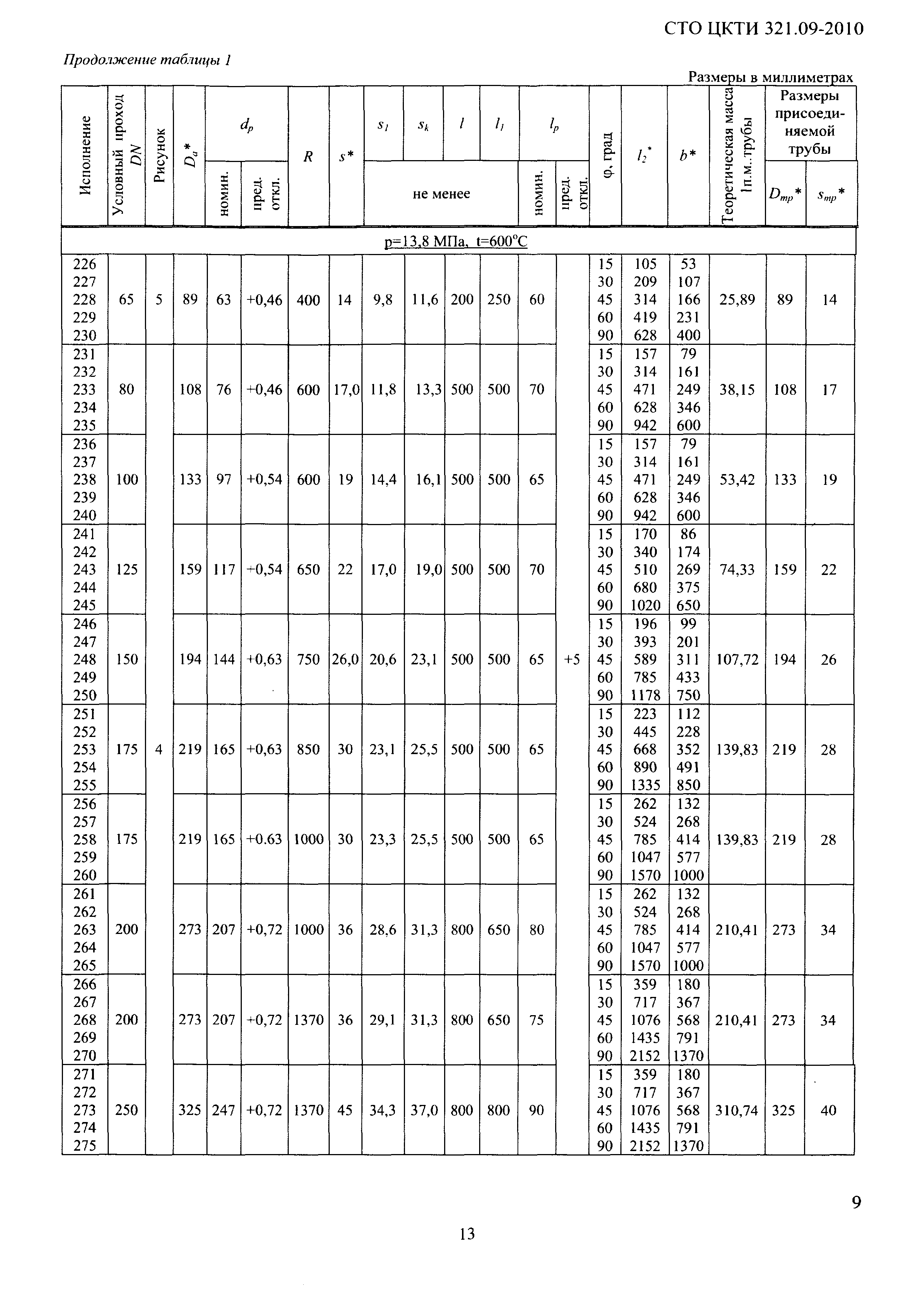 СТО ЦКТИ 321.09-2010