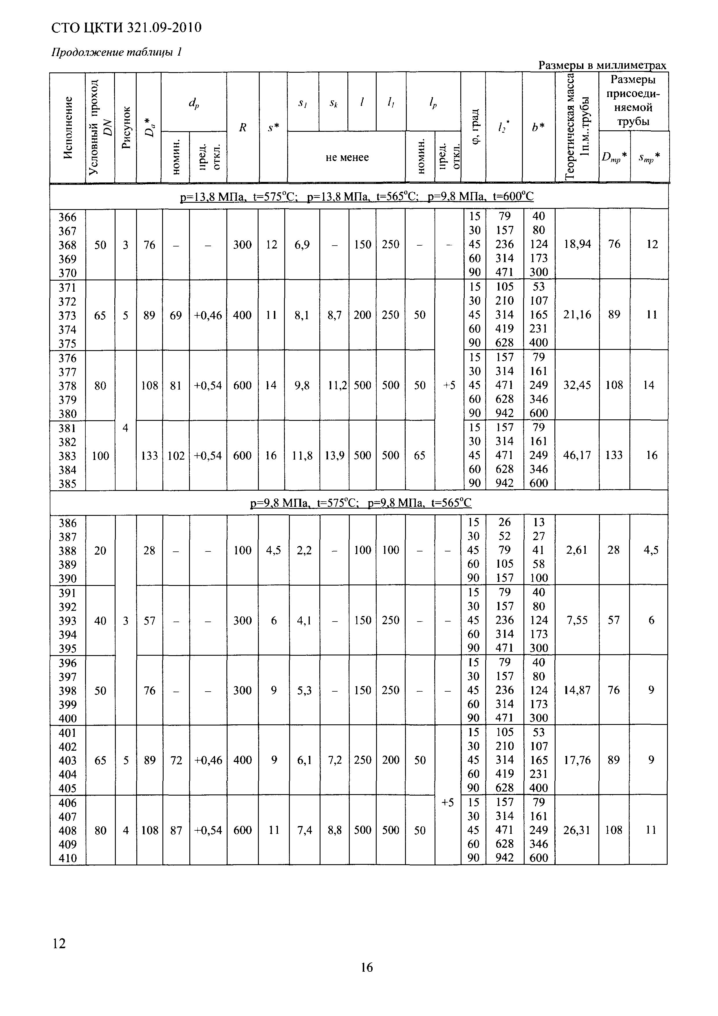 СТО ЦКТИ 321.09-2010