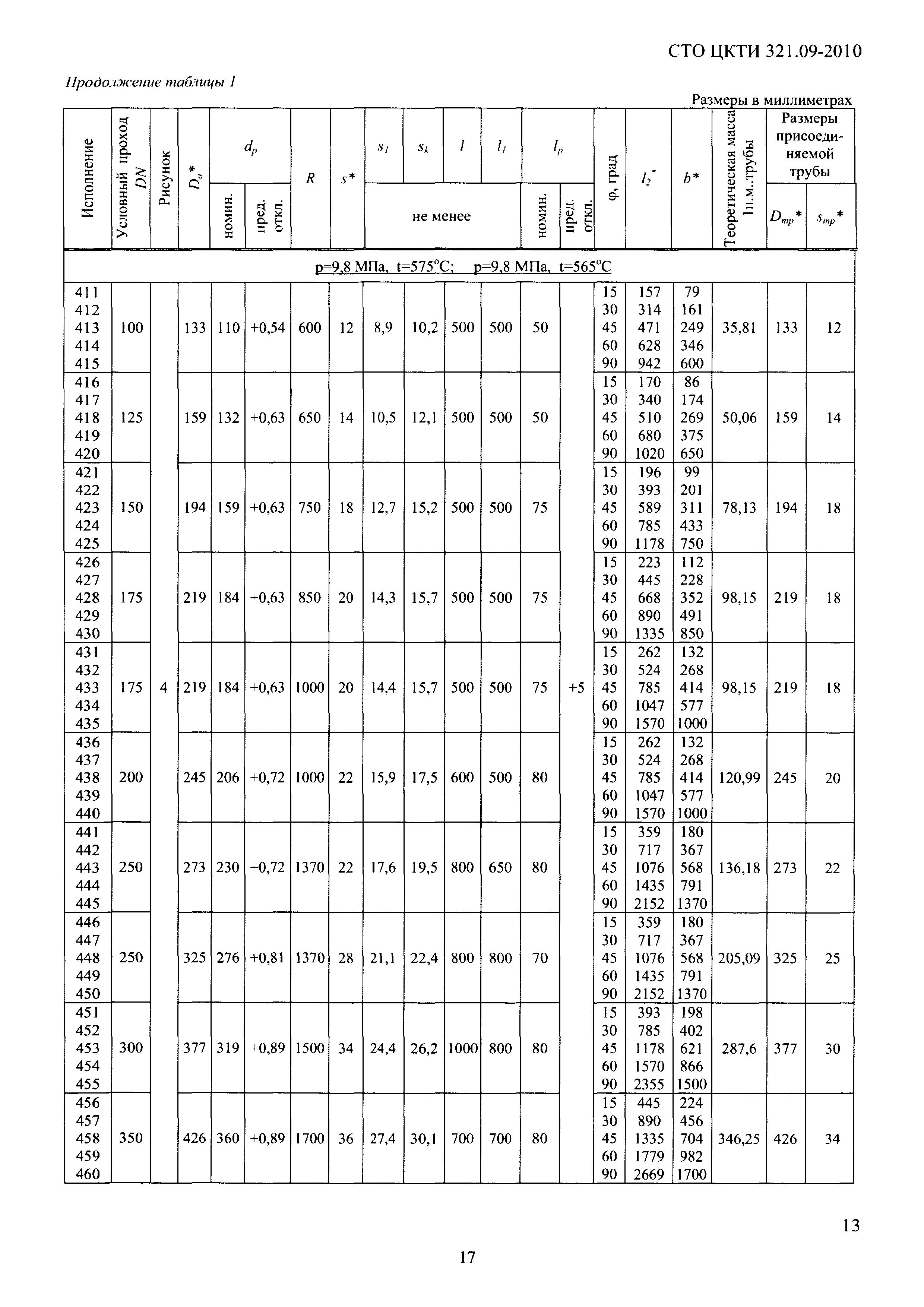 СТО ЦКТИ 321.09-2010