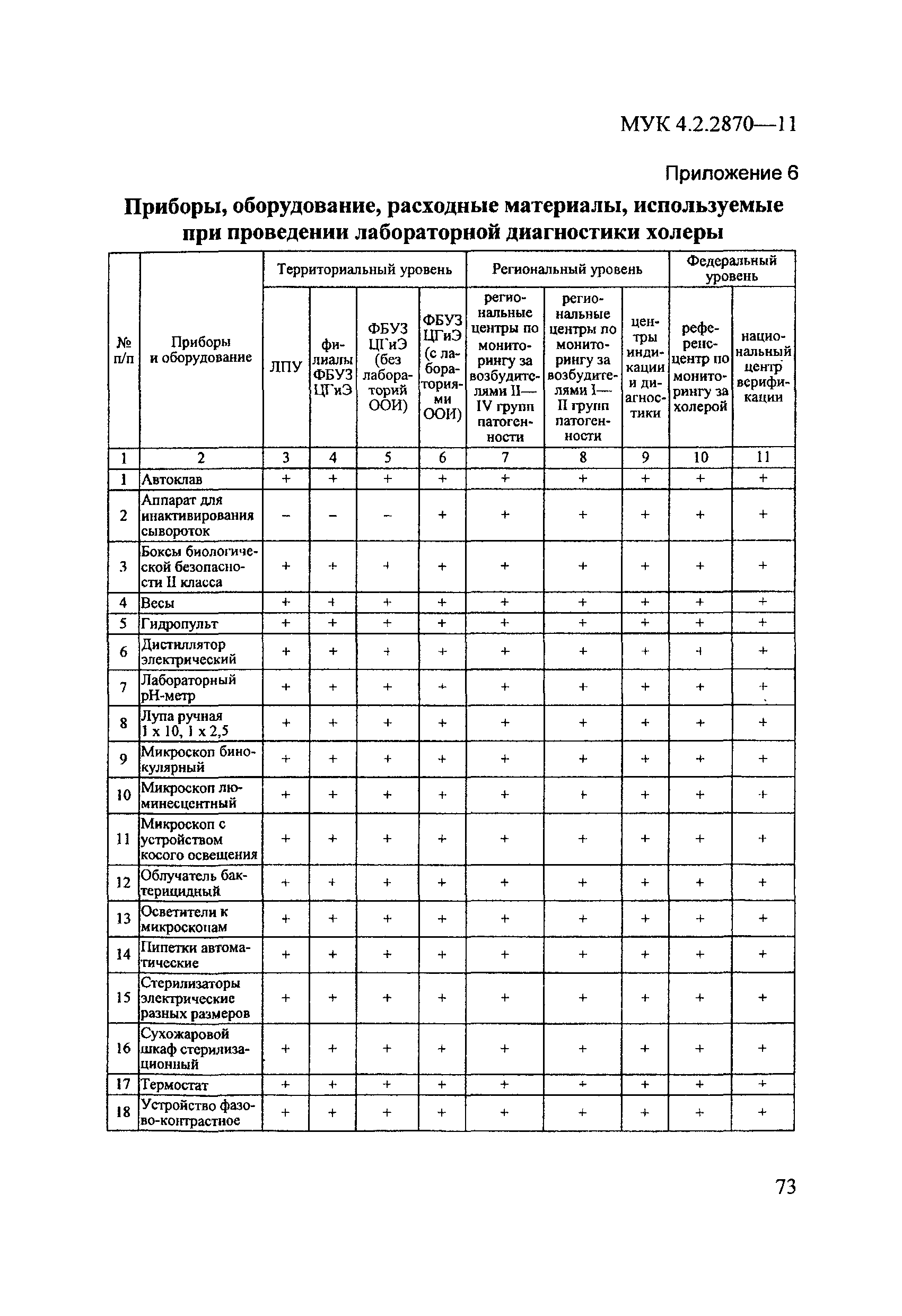 МУК 4.2.2870-11