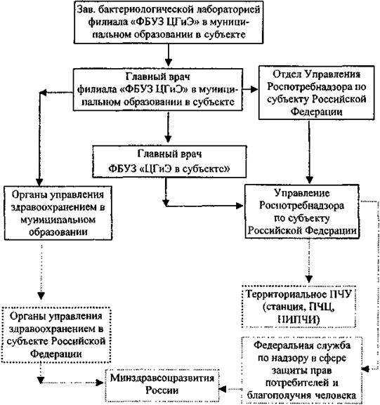 Схема движения отходов в бактериологической лаборатории