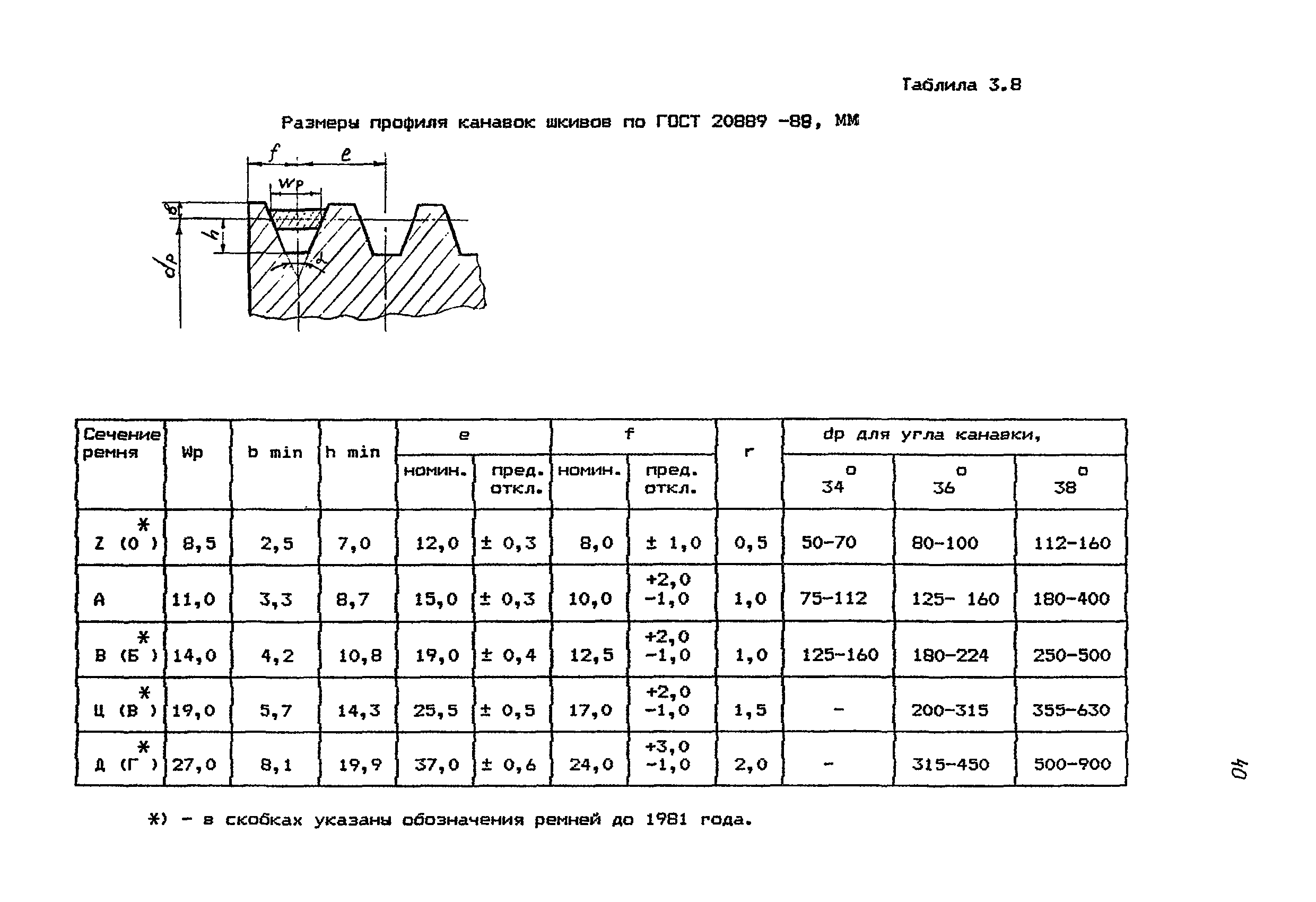 Клиновые шкивы размеры. Размеры профиля канавок шкивов. Шкив ГОСТ 20889-88. Размеры профиля шкивов клиновых. Размер канавки под клиновой ремень.