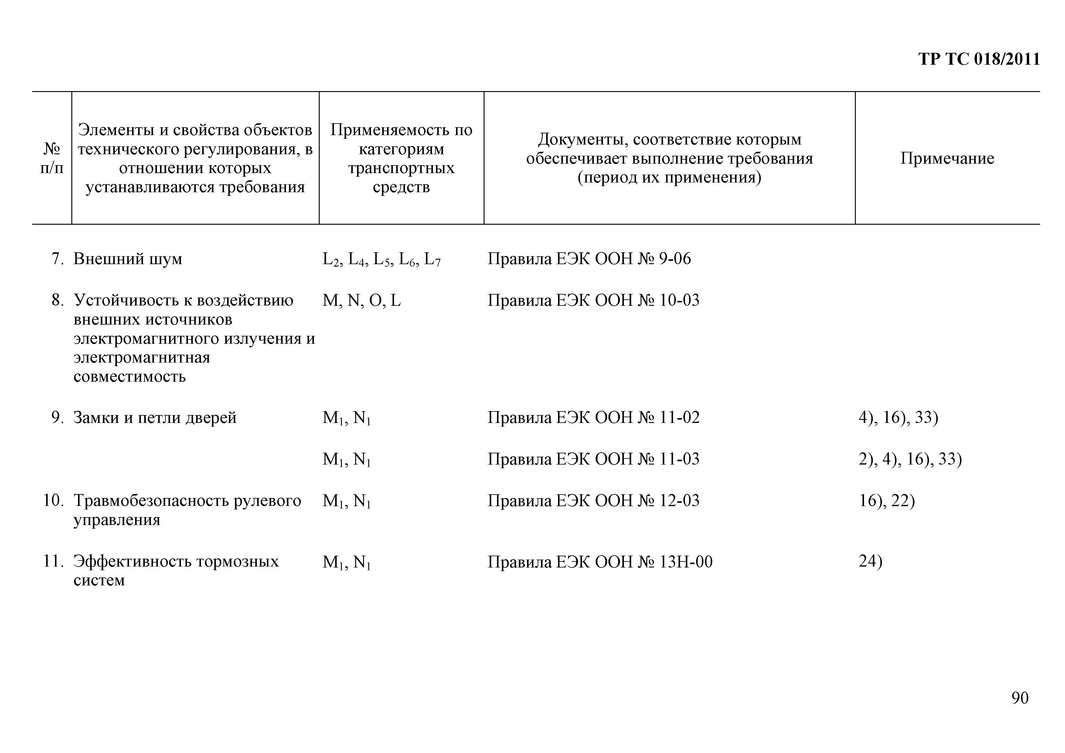 Технический регламент Таможенного союза 018/2011