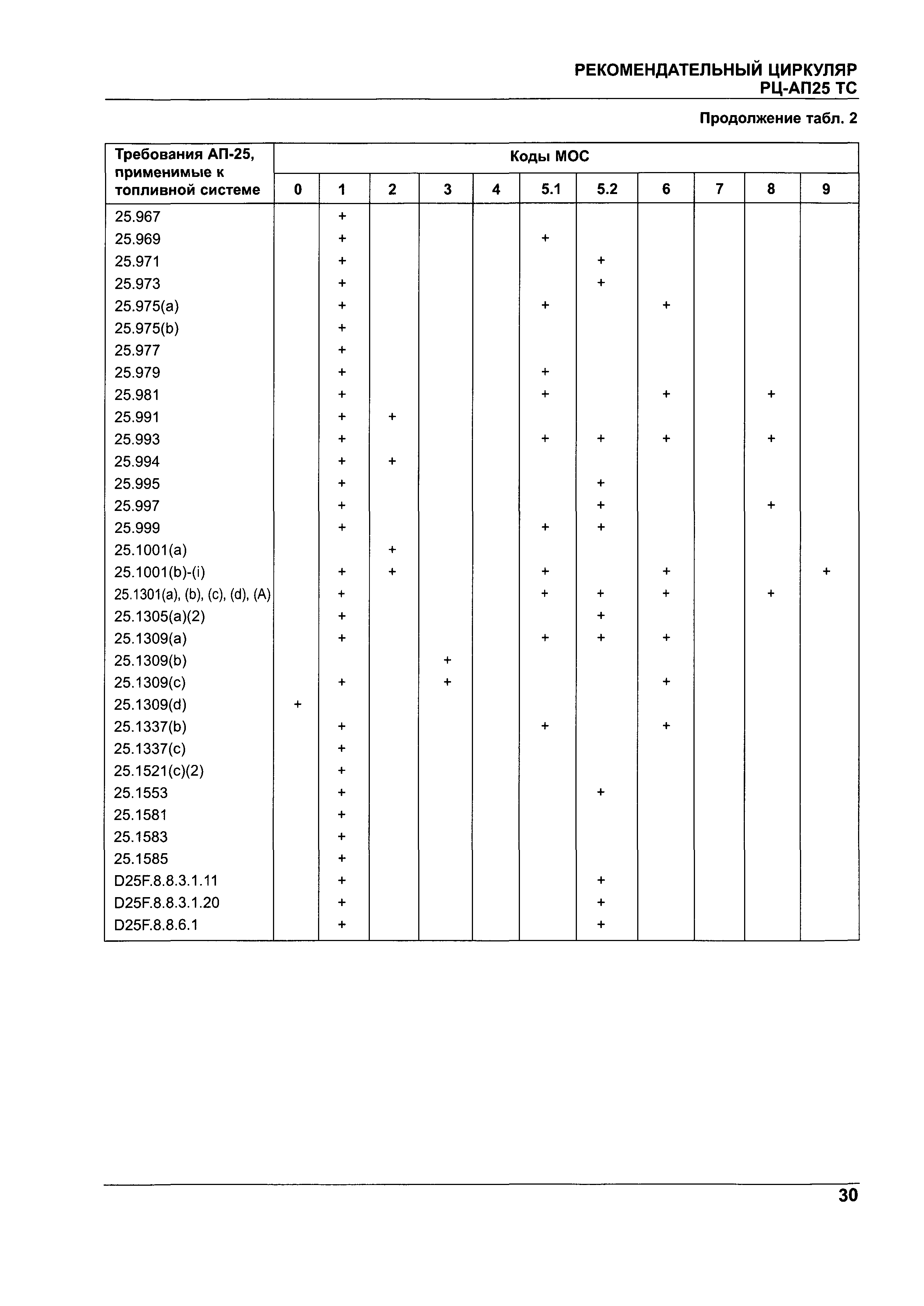 Директивное письмо 05-2004