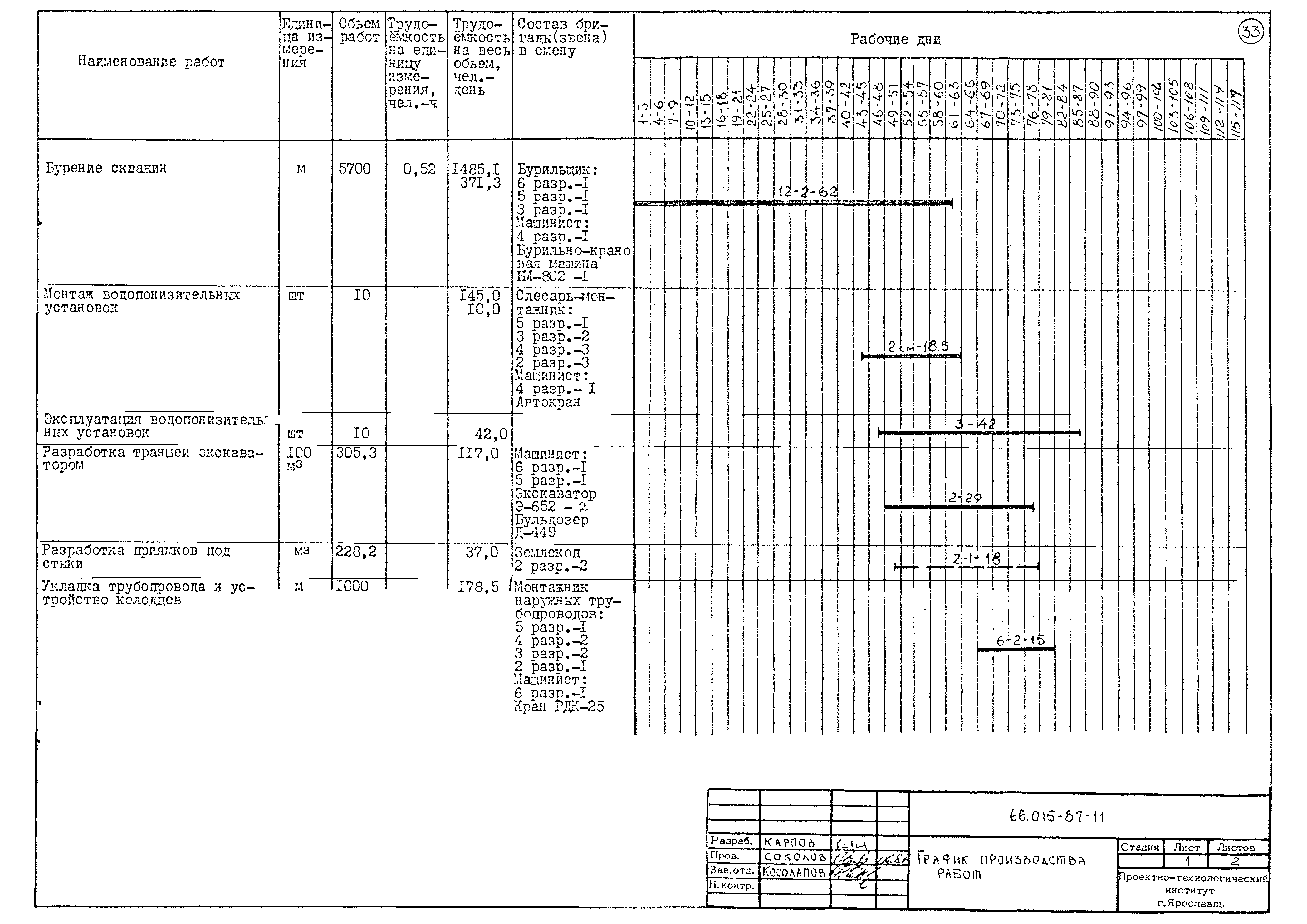 ТК 66.015-87