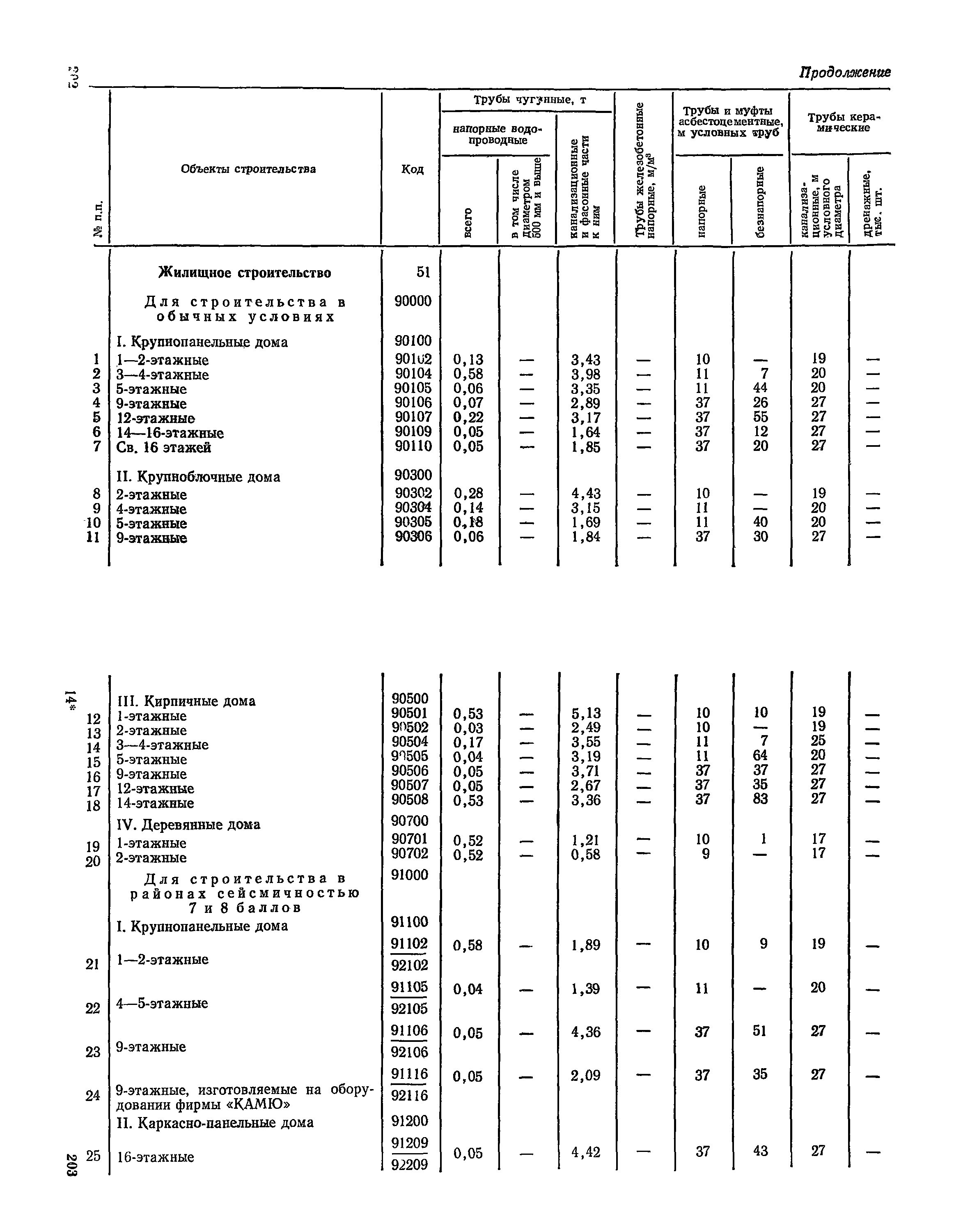 СН 526-80