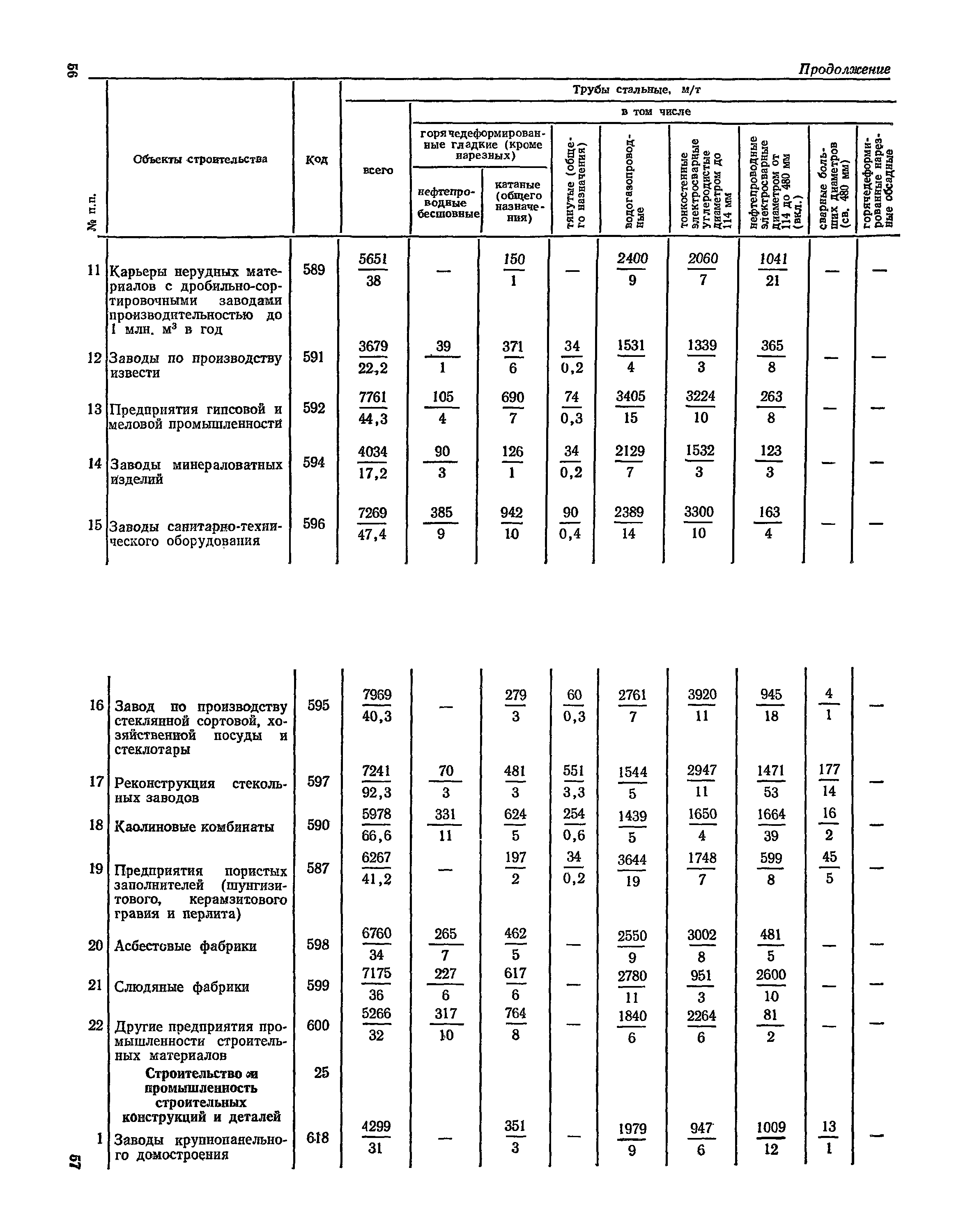 СН 526-80