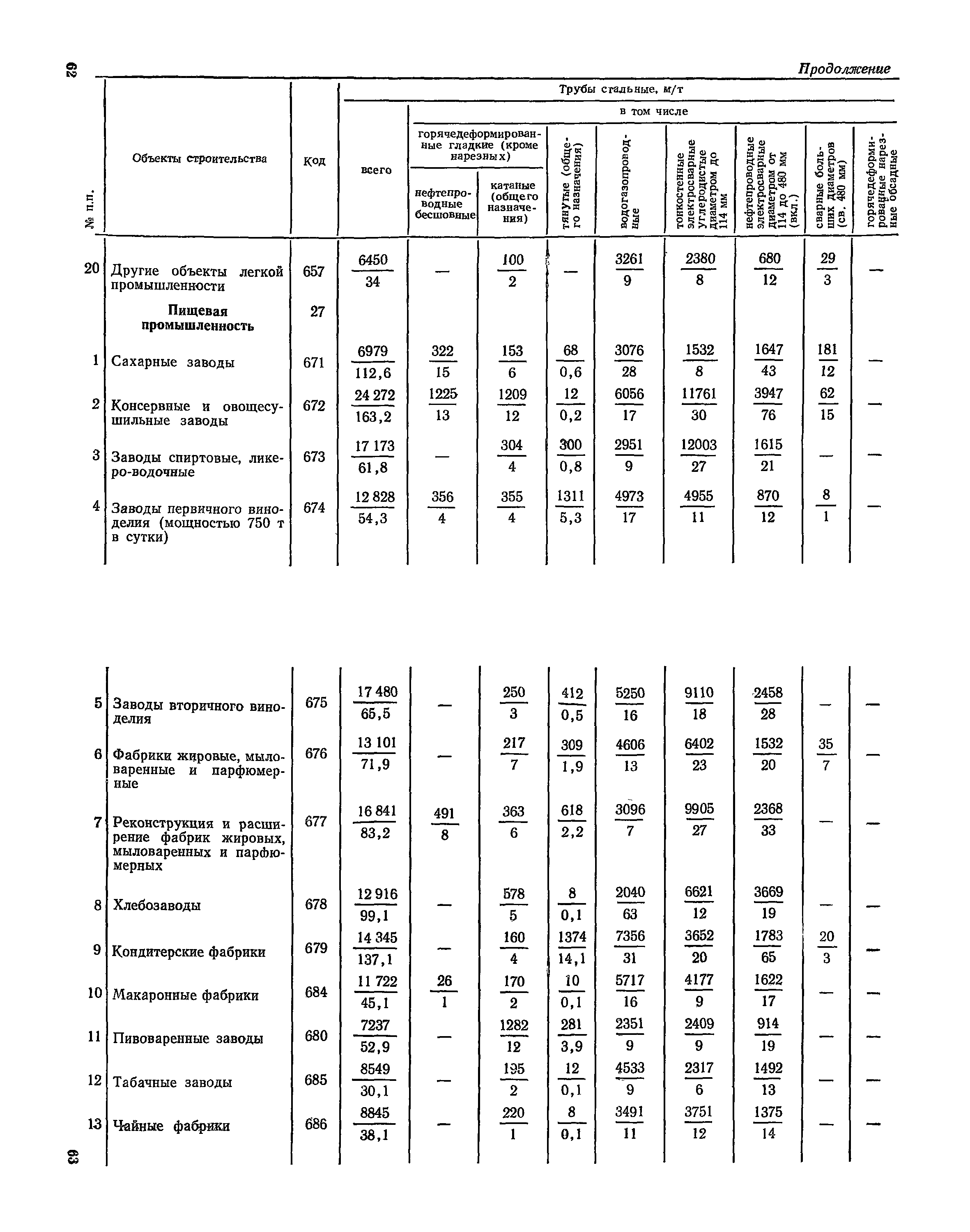 СН 526-80