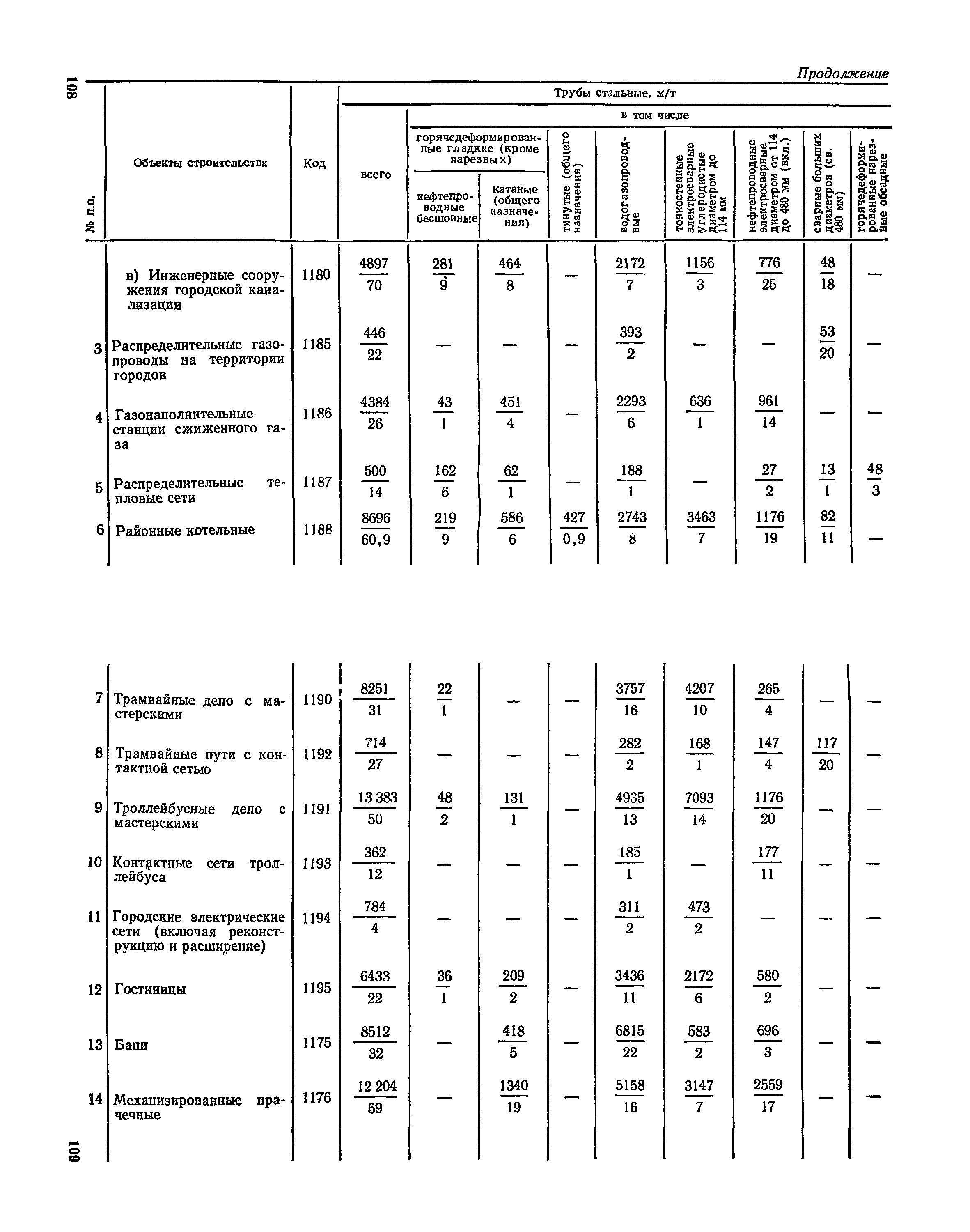 СН 526-80