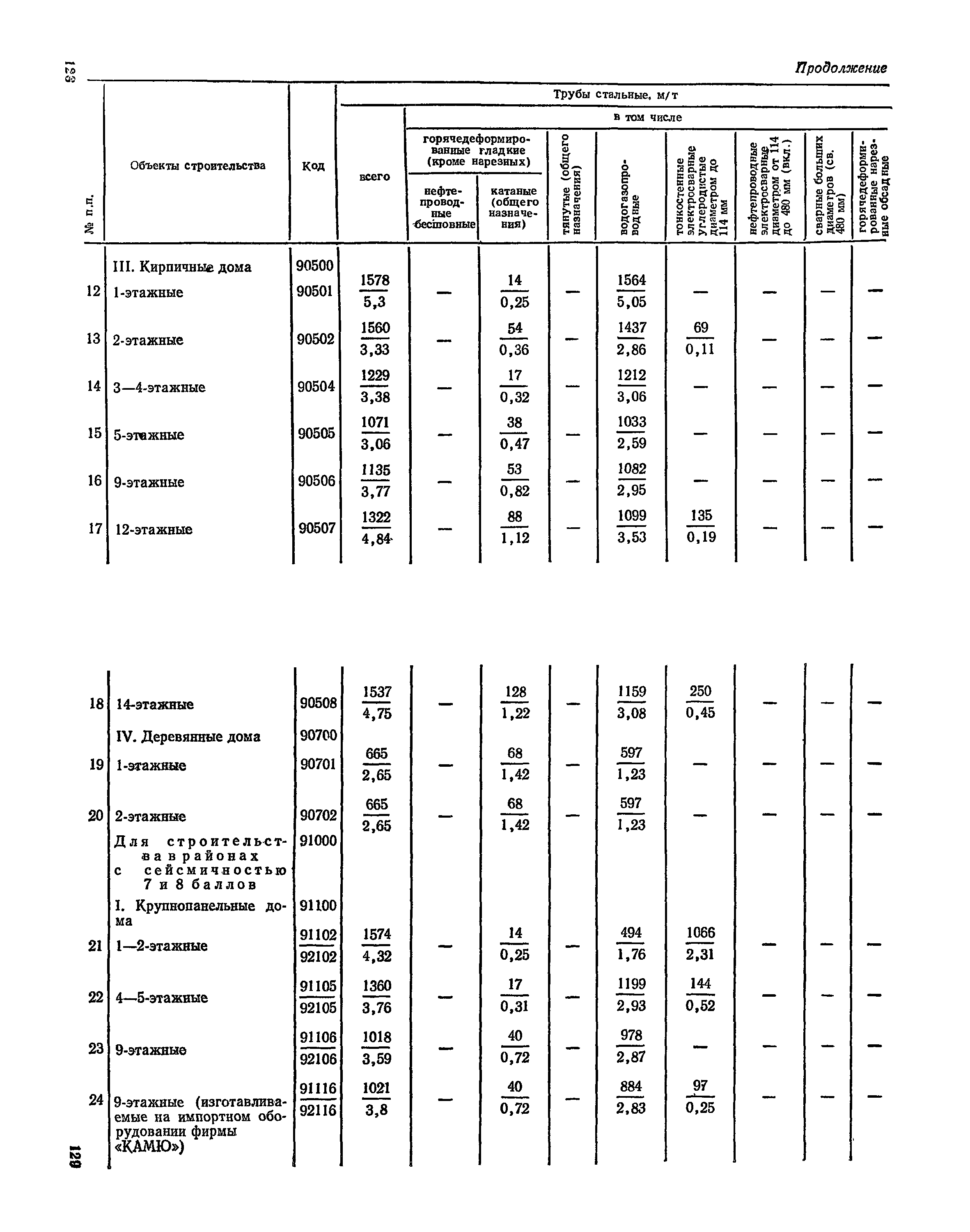 СН 526-80