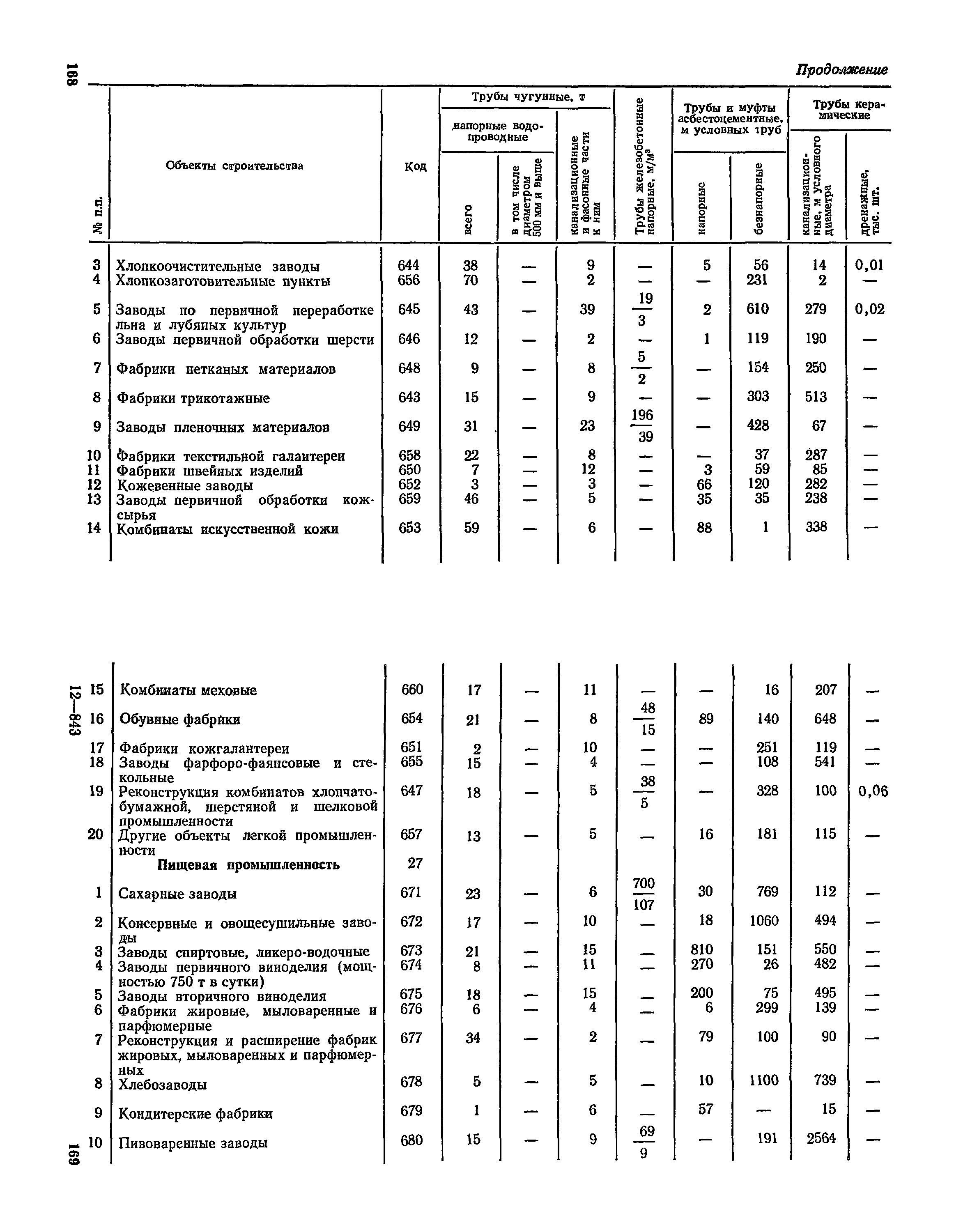 СН 526-80