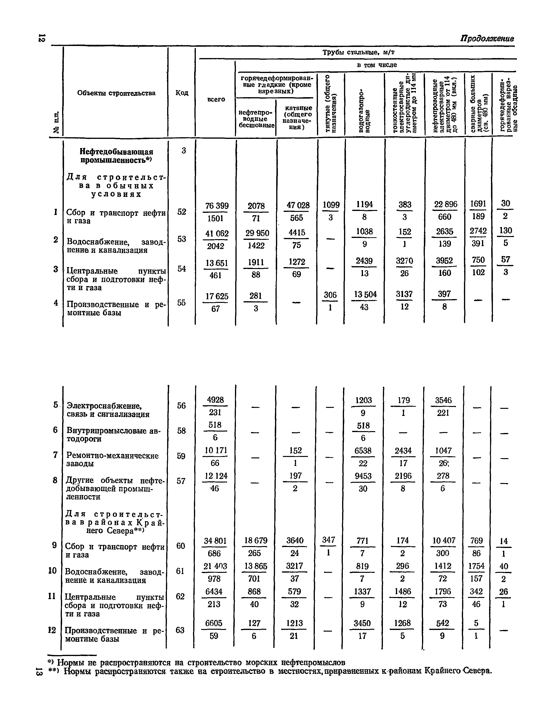 Скачать СН 526-80 Нормы расхода труб на 1 млн. руб. сметной стоимости  строительно-монтажных работ. Промышленное, транспортное,  сельскохозяйственное, коммунальное строительство, связь. Объекты  здравоохранения, просвещения, культуры и спорта. На 1000 м2 ...