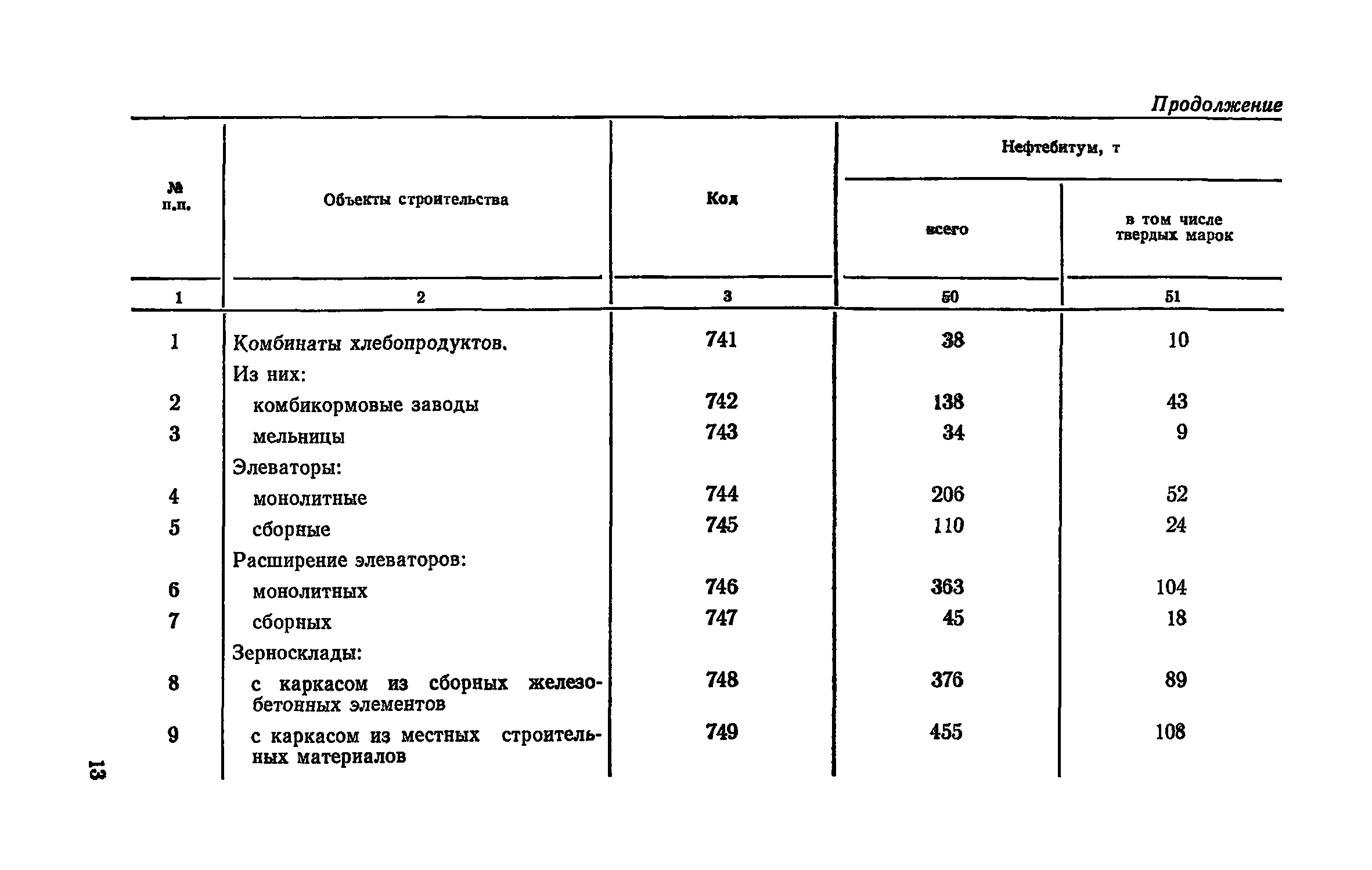 СН 500-77