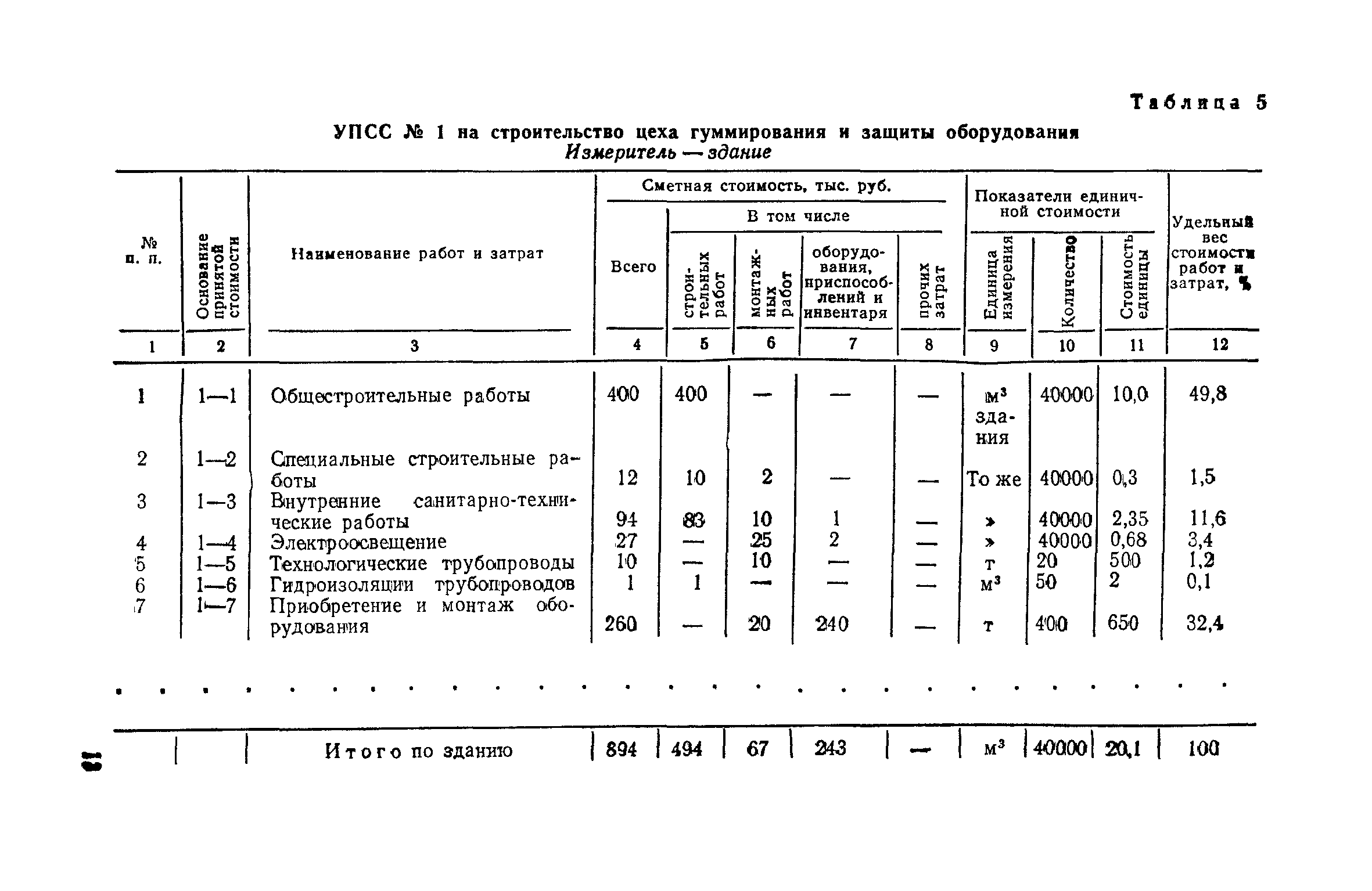 Показатели стоимости