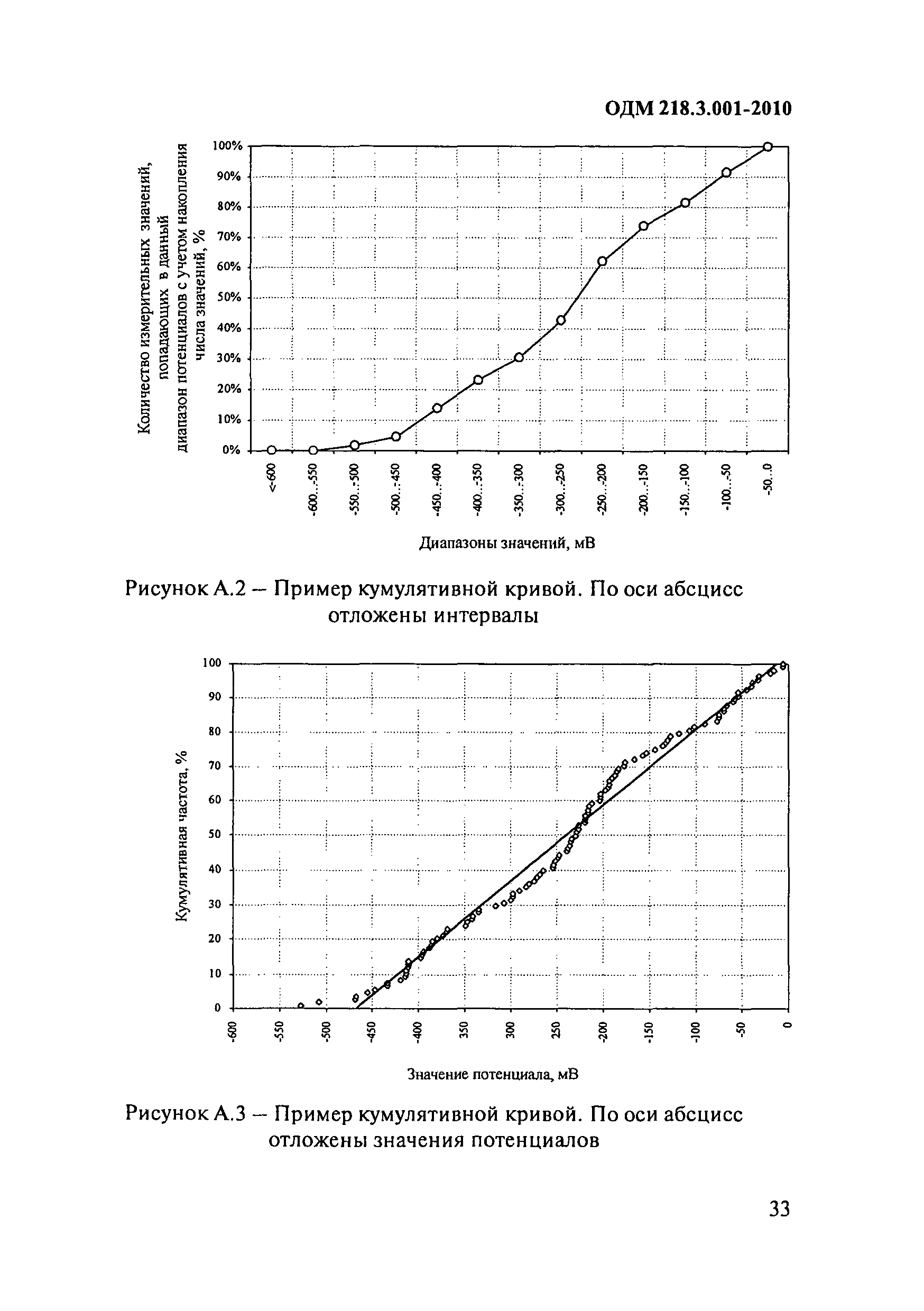 ОДМ 218.3.001-2010