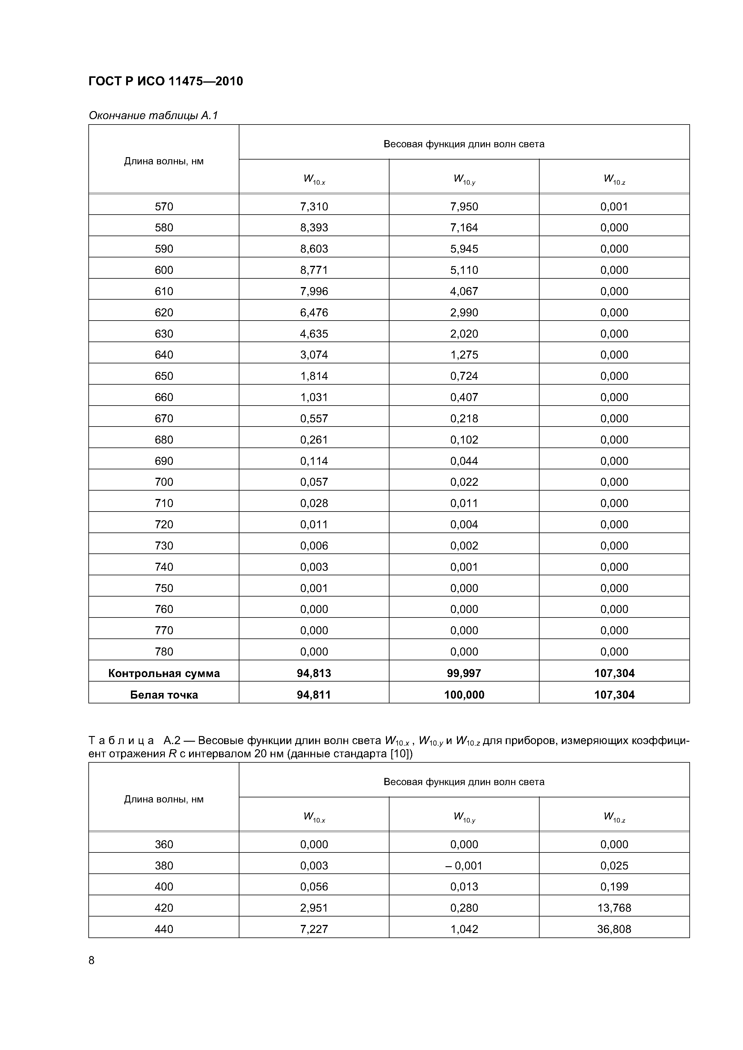 ГОСТ Р ИСО 11475-2010
