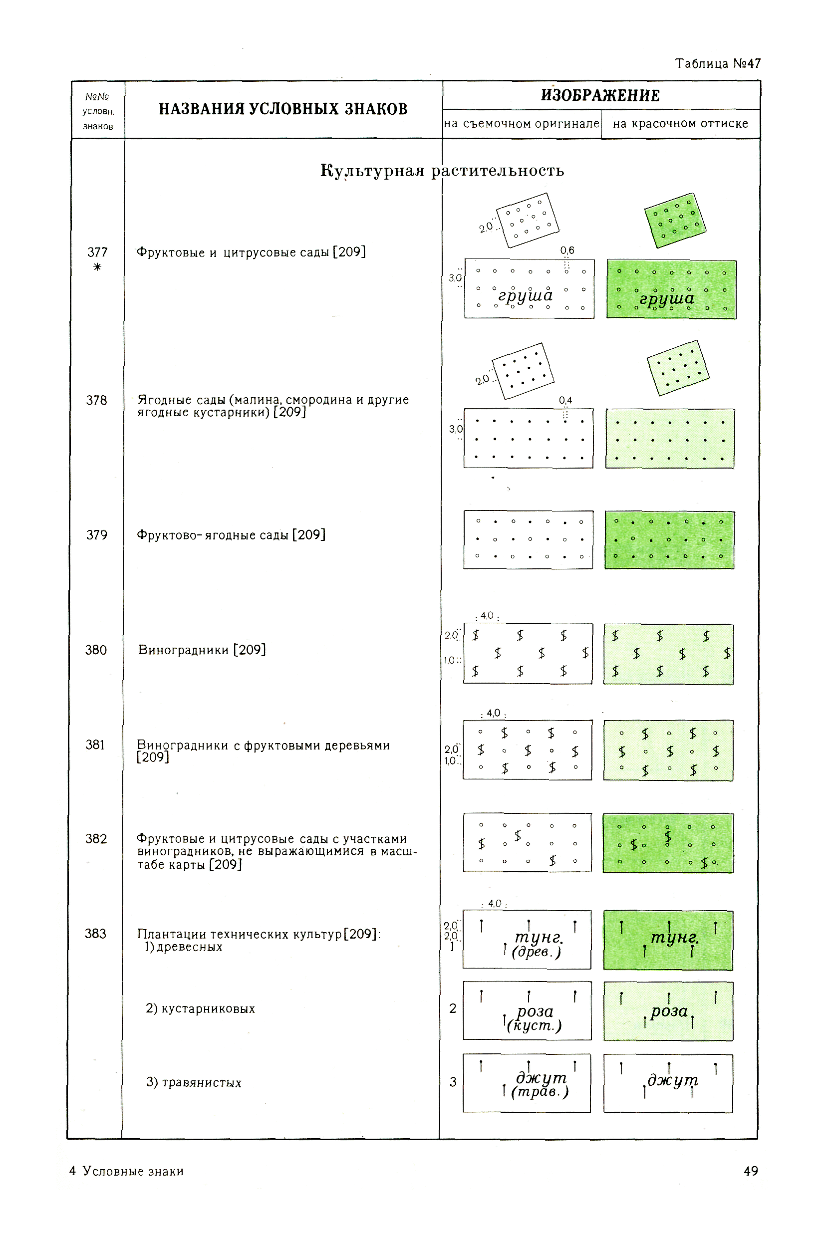 Условные знаки топографических карт