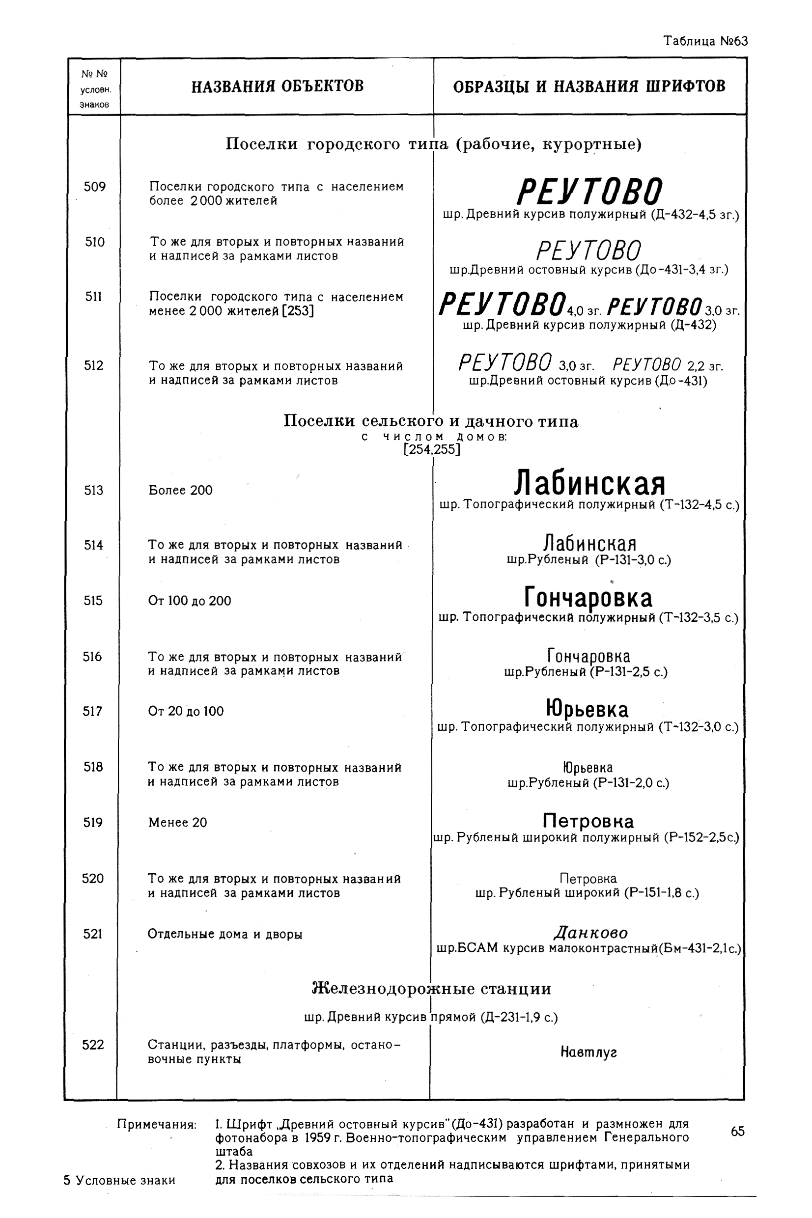 Условные знаки для внесения текущих изменений на планшетах