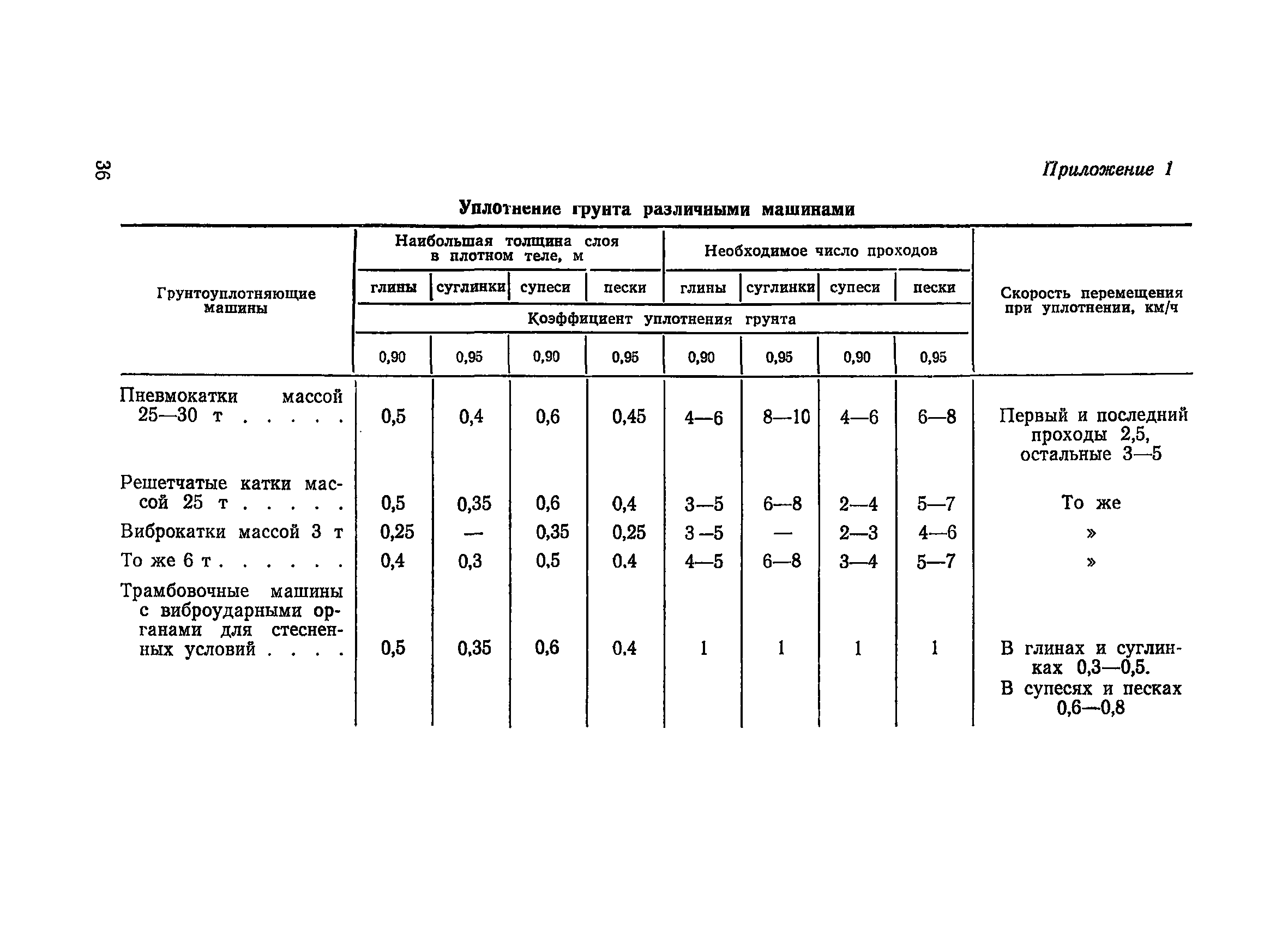 коэффициент уплотнения щебеночно песчаной смеси