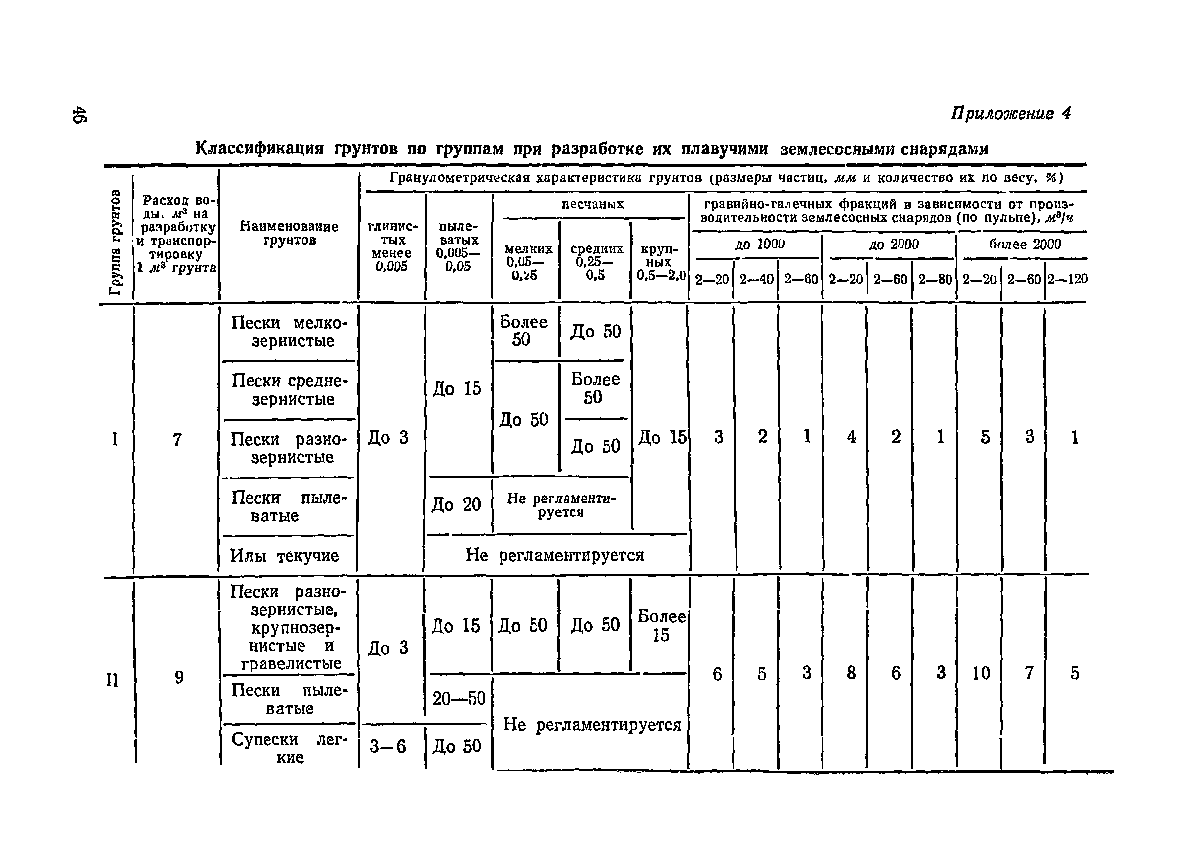 ВСН 34/III-72