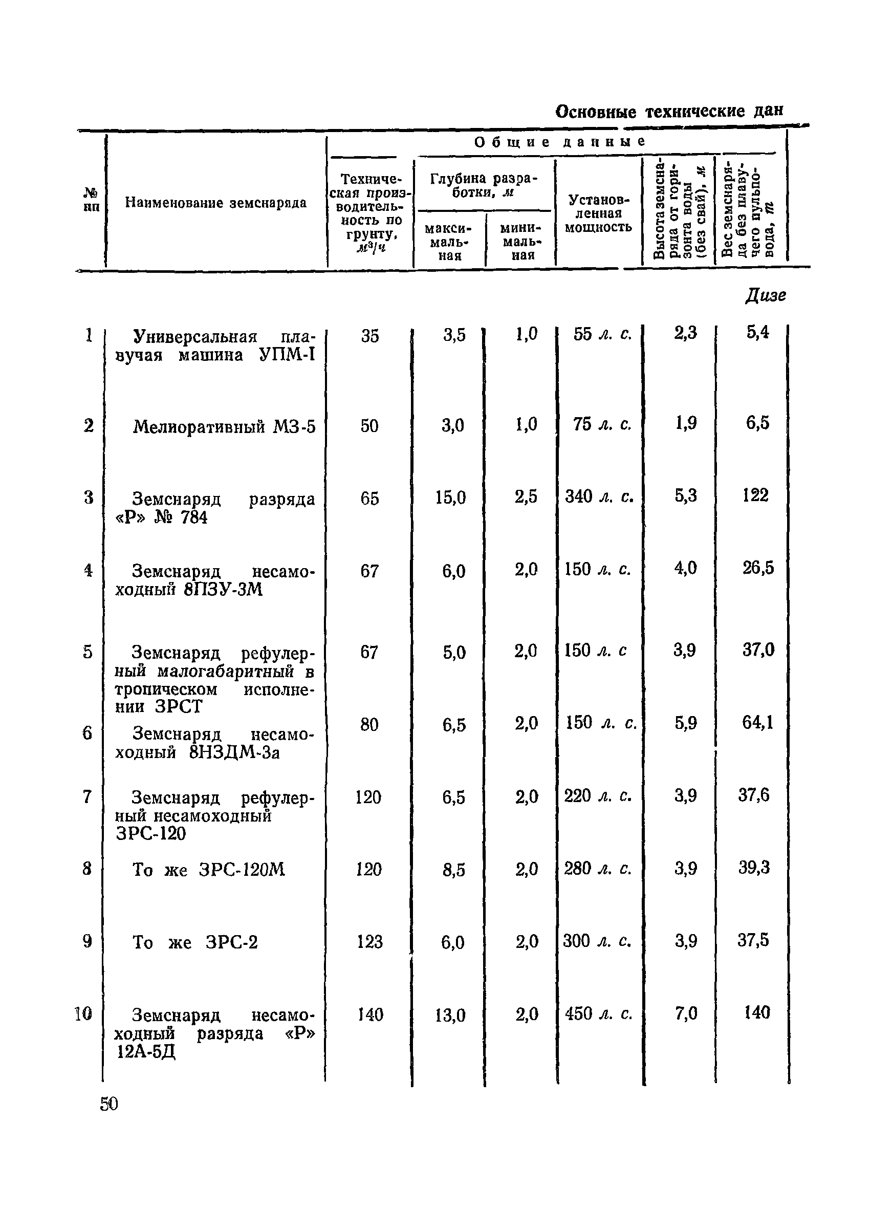 ВСН 34/III-72