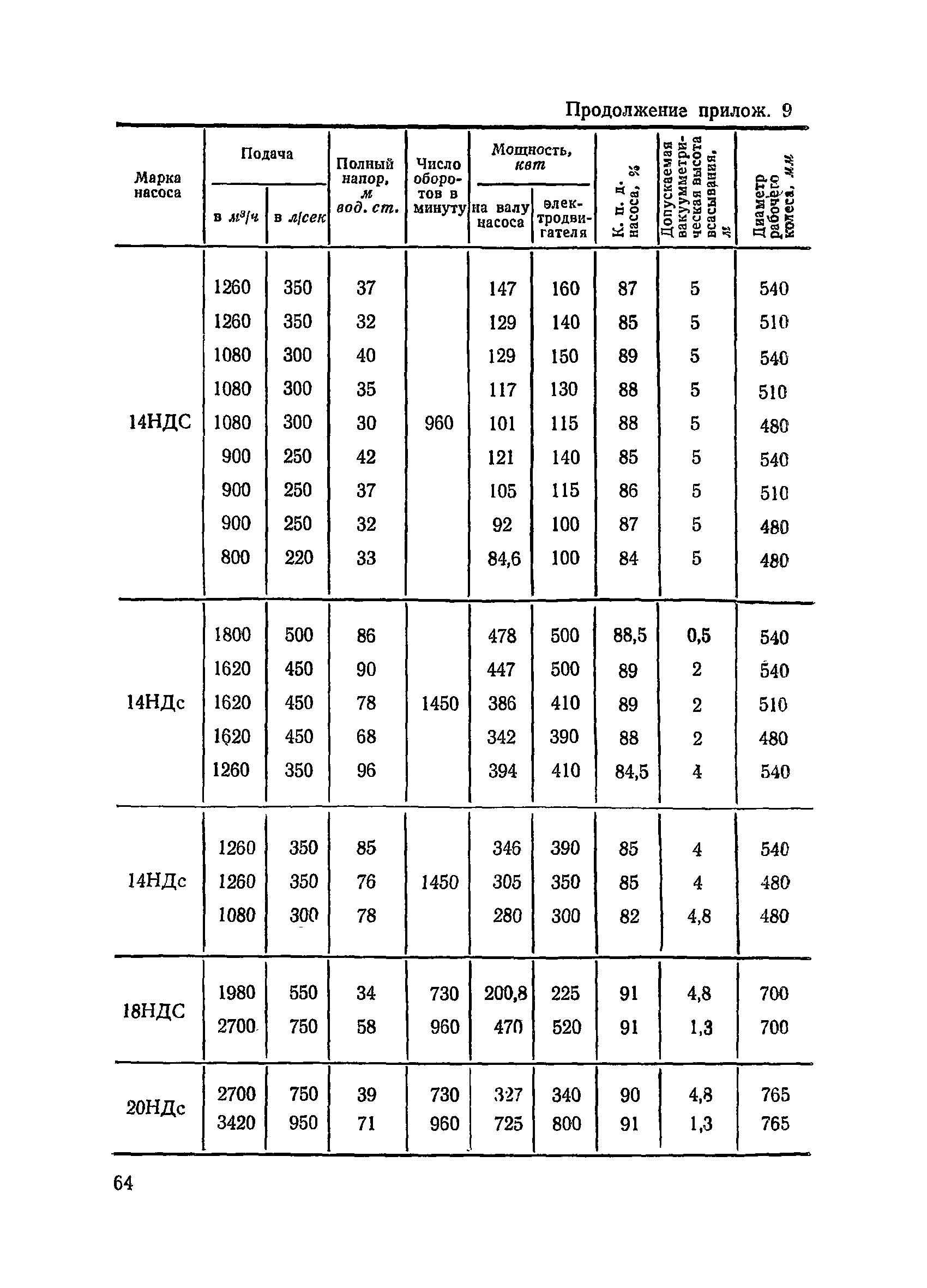 ВСН 34/III-72