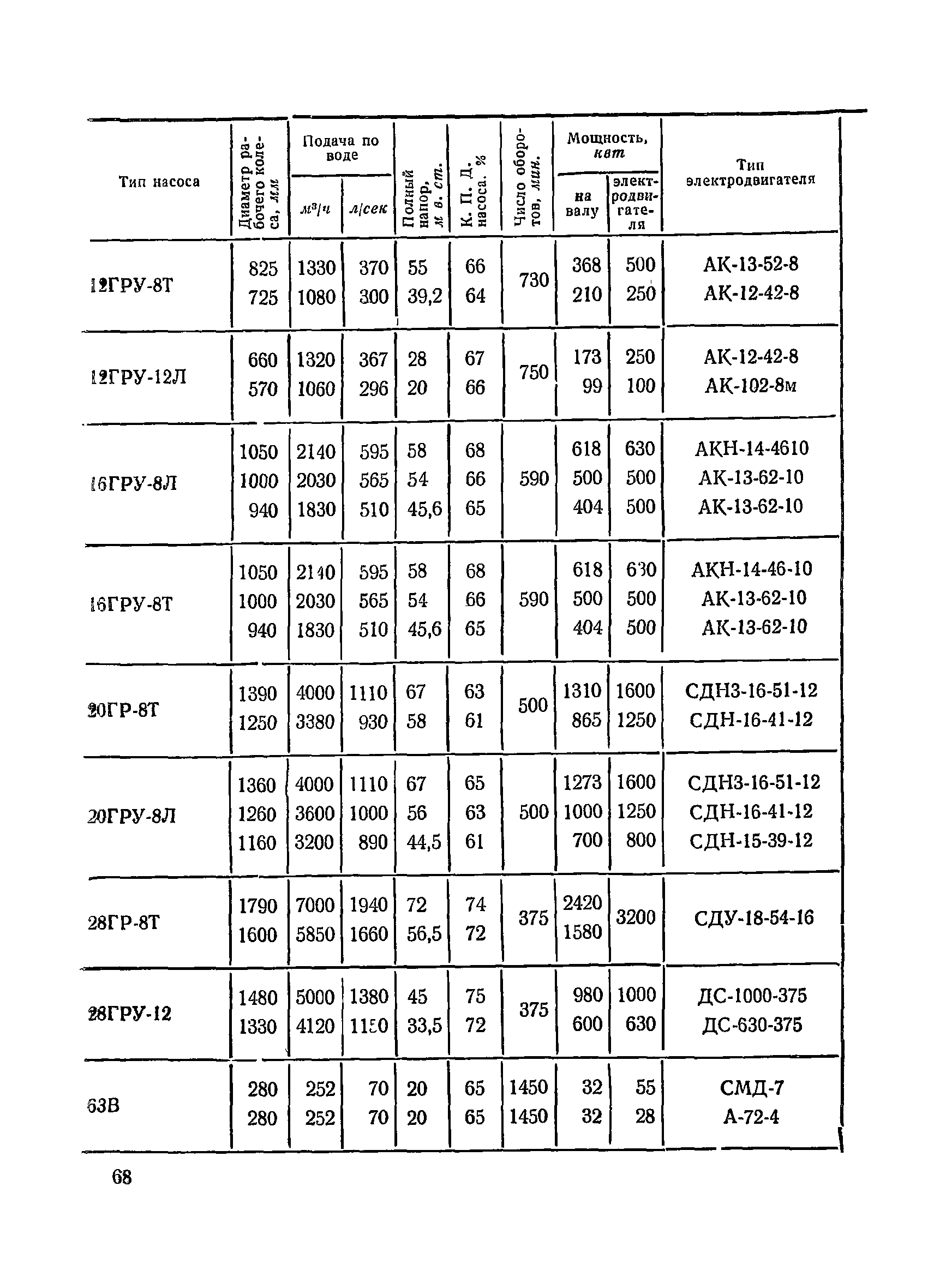 ВСН 34/III-72