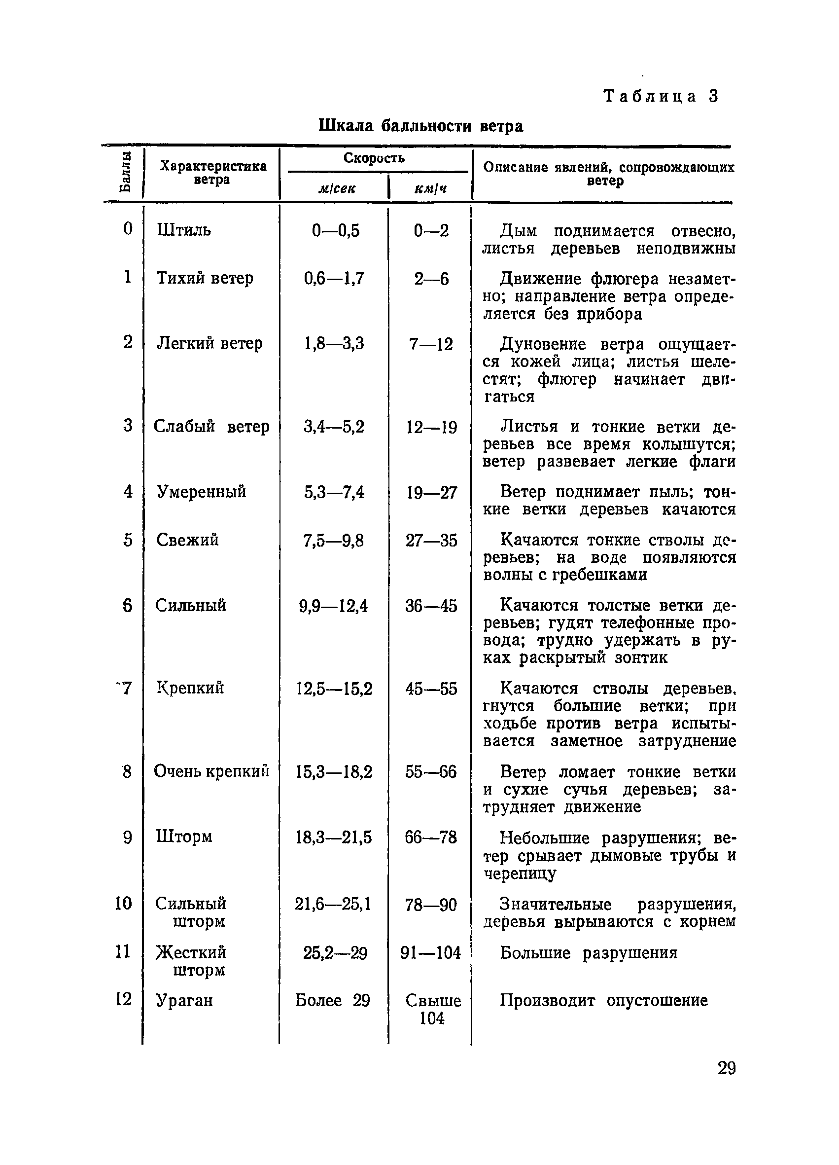 ВСН 34/1-72