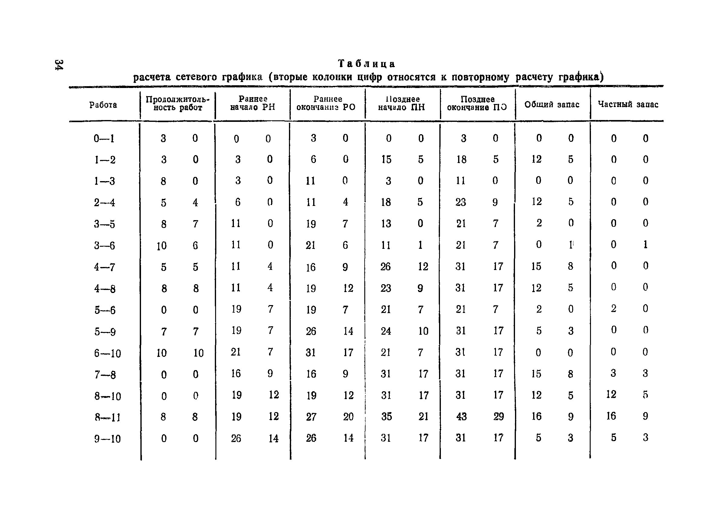 ВСН 34/1-72