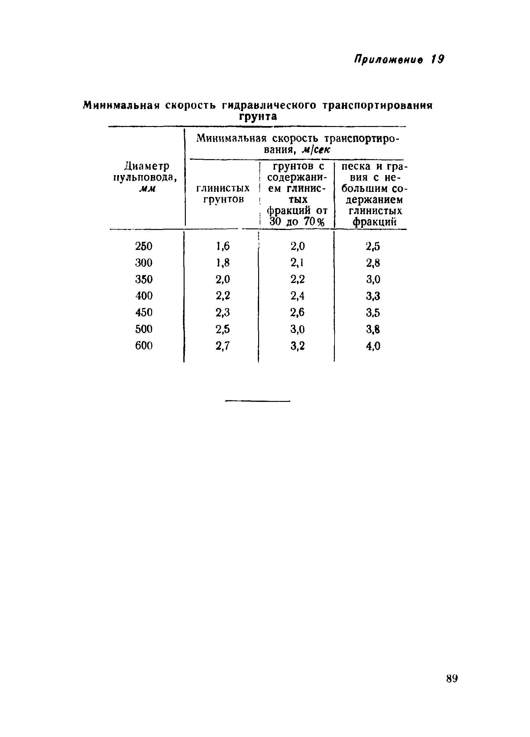 ВСН 34/III-60