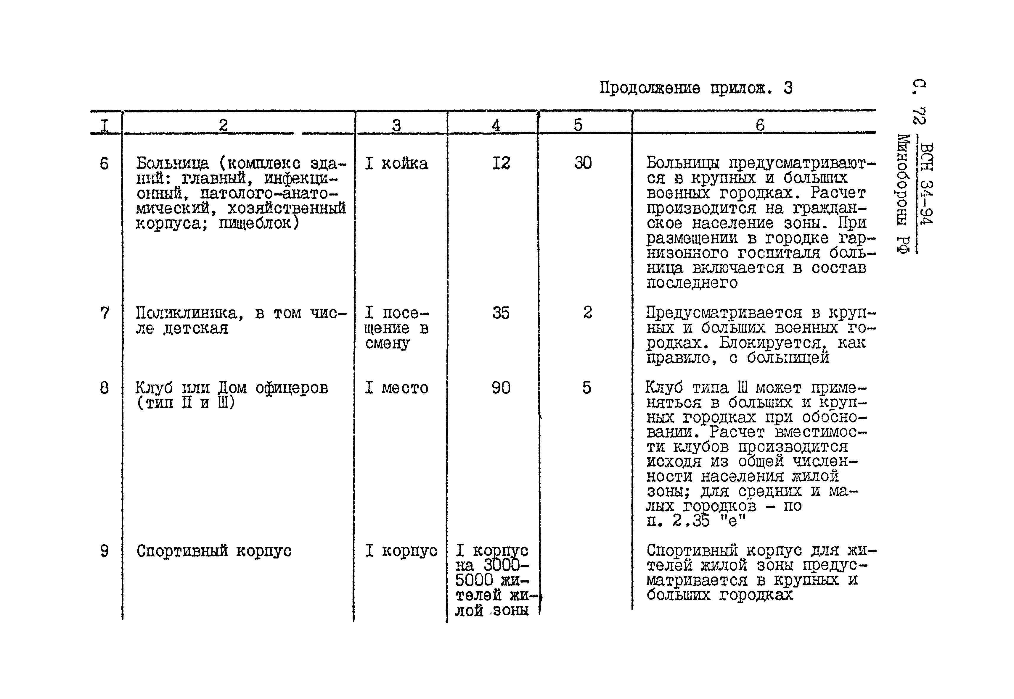 ВСН 34-94 МО РФ