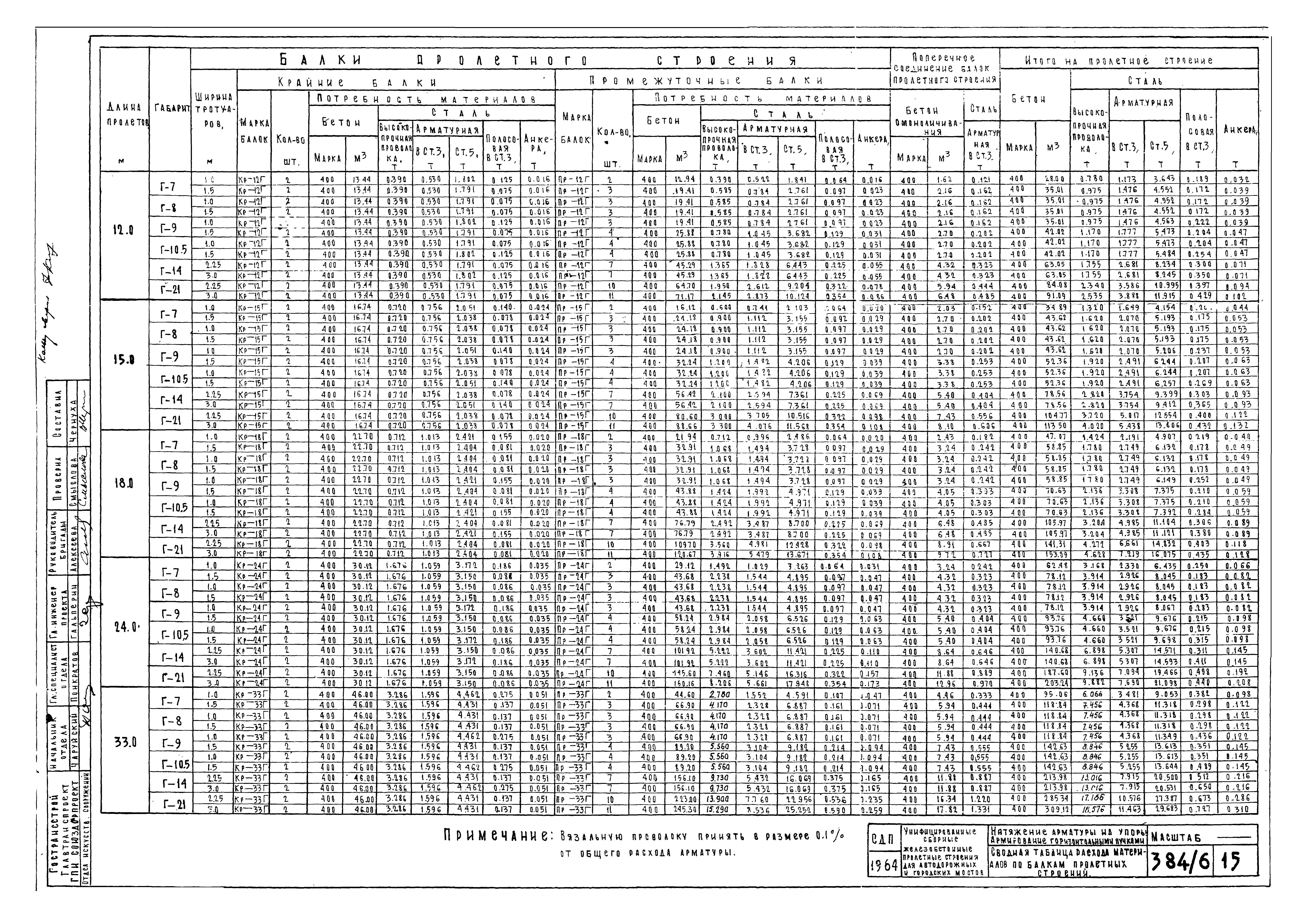 Типовой проект 501-5
