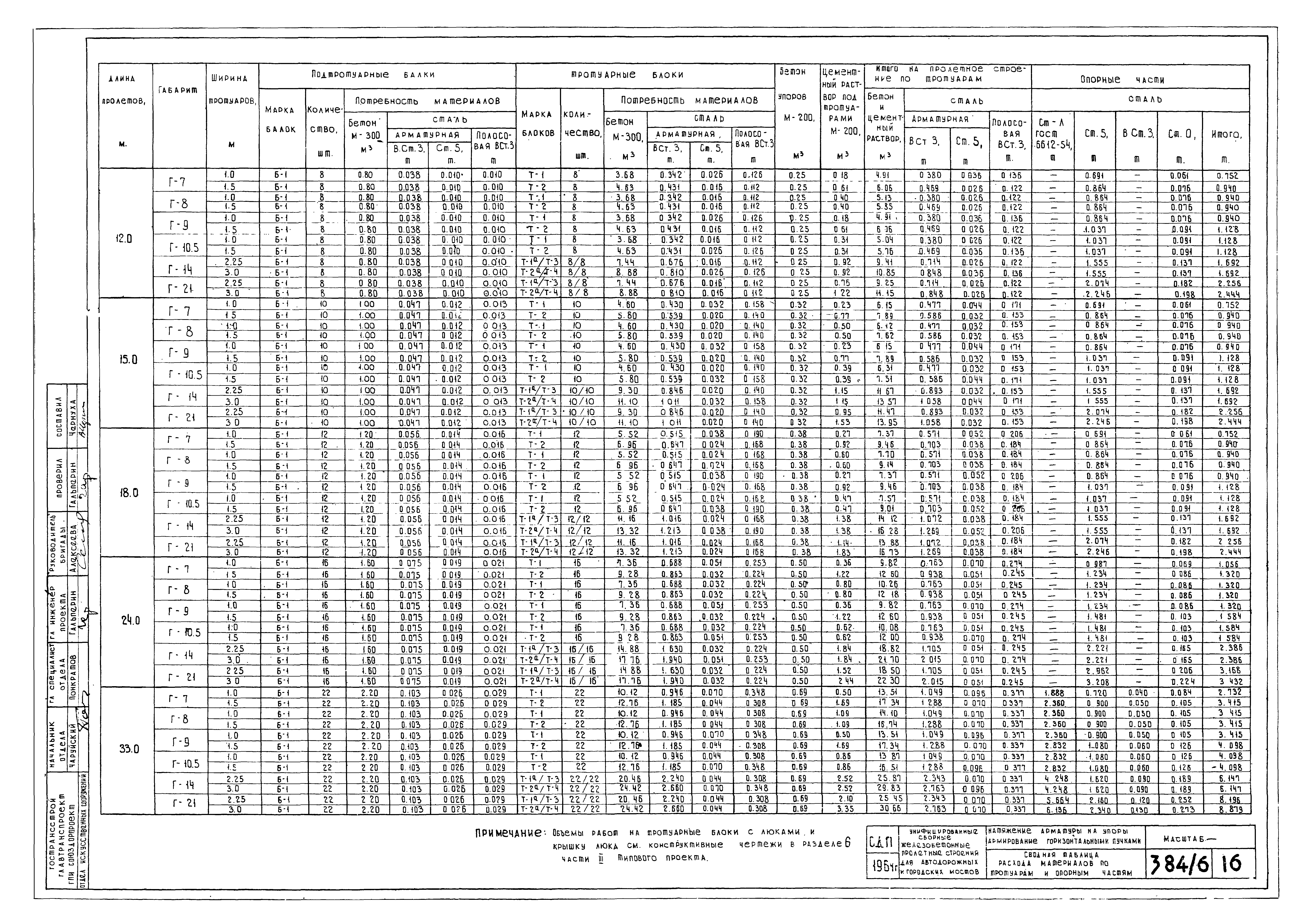 Типовой проект 501-5