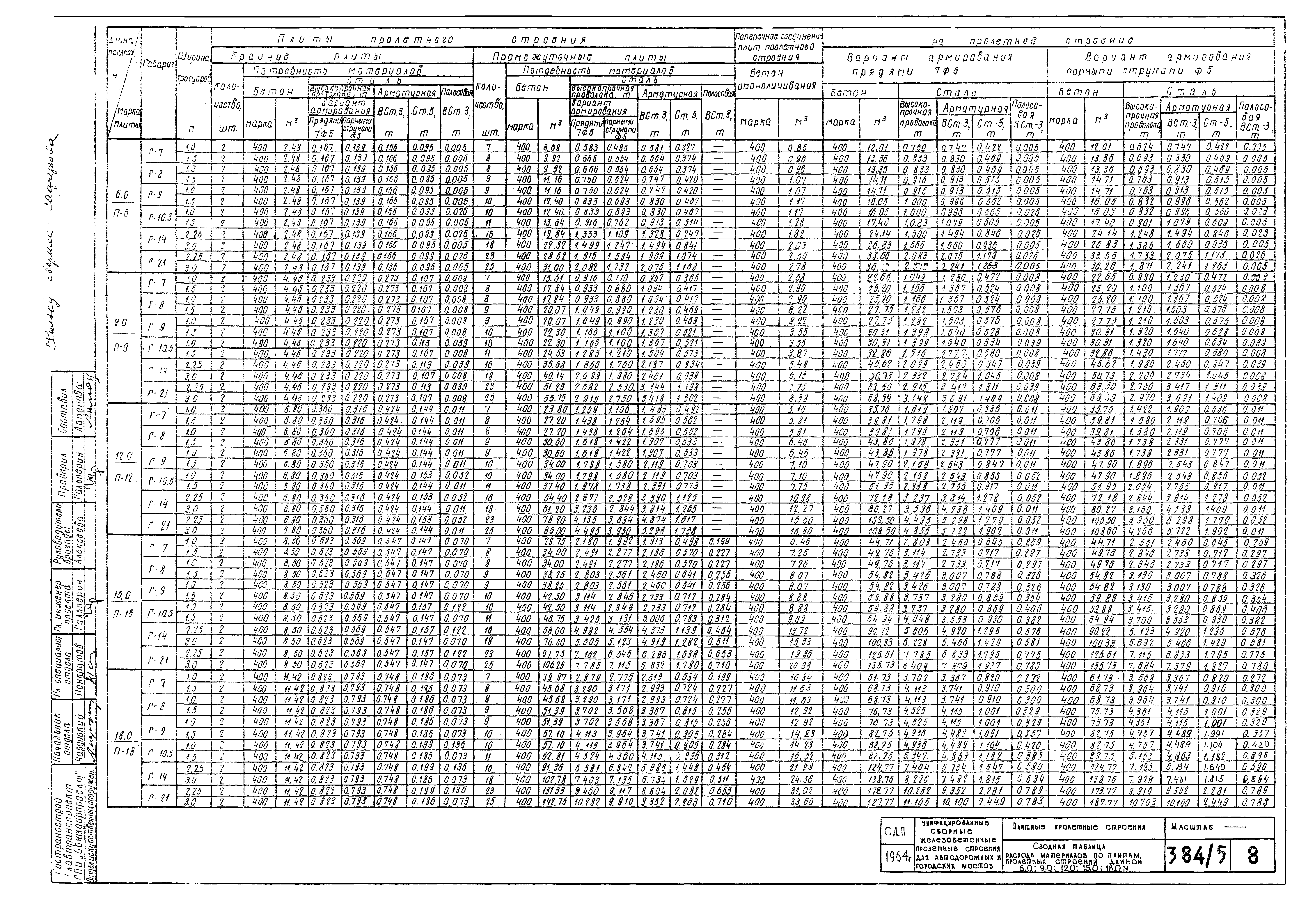 Типовой проект 501-5