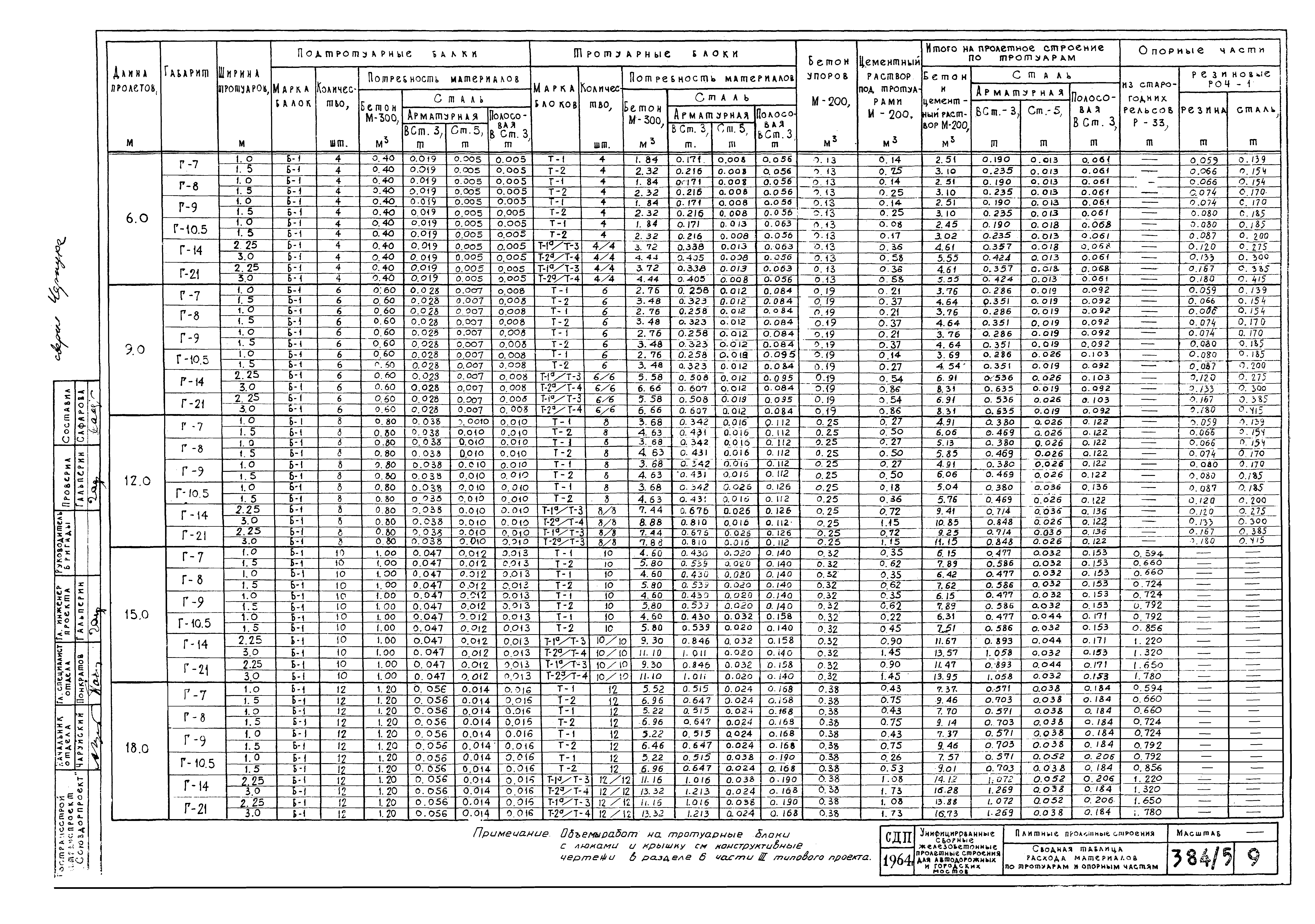 Типовой проект 501-5