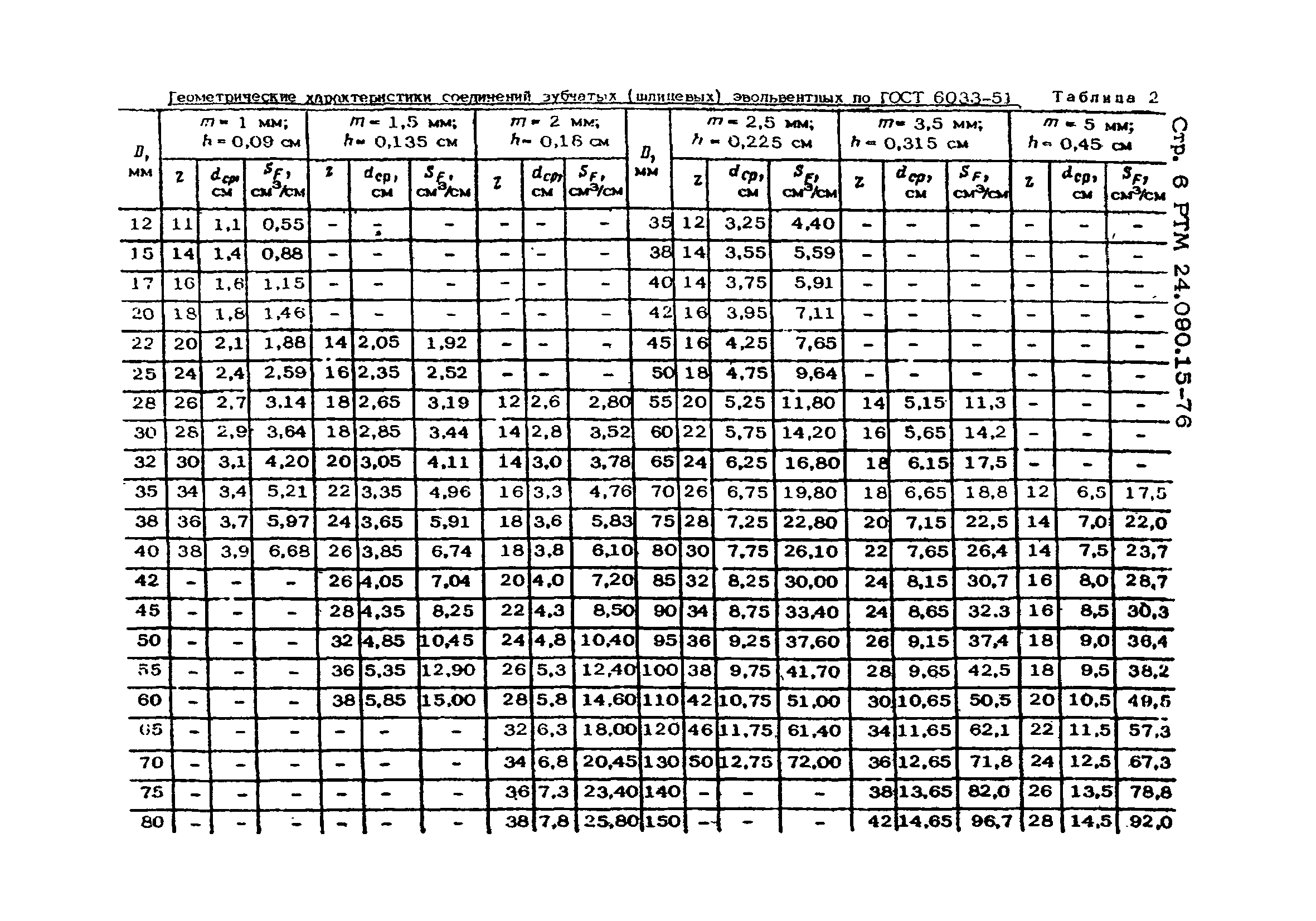 РТМ 14.090.15-76