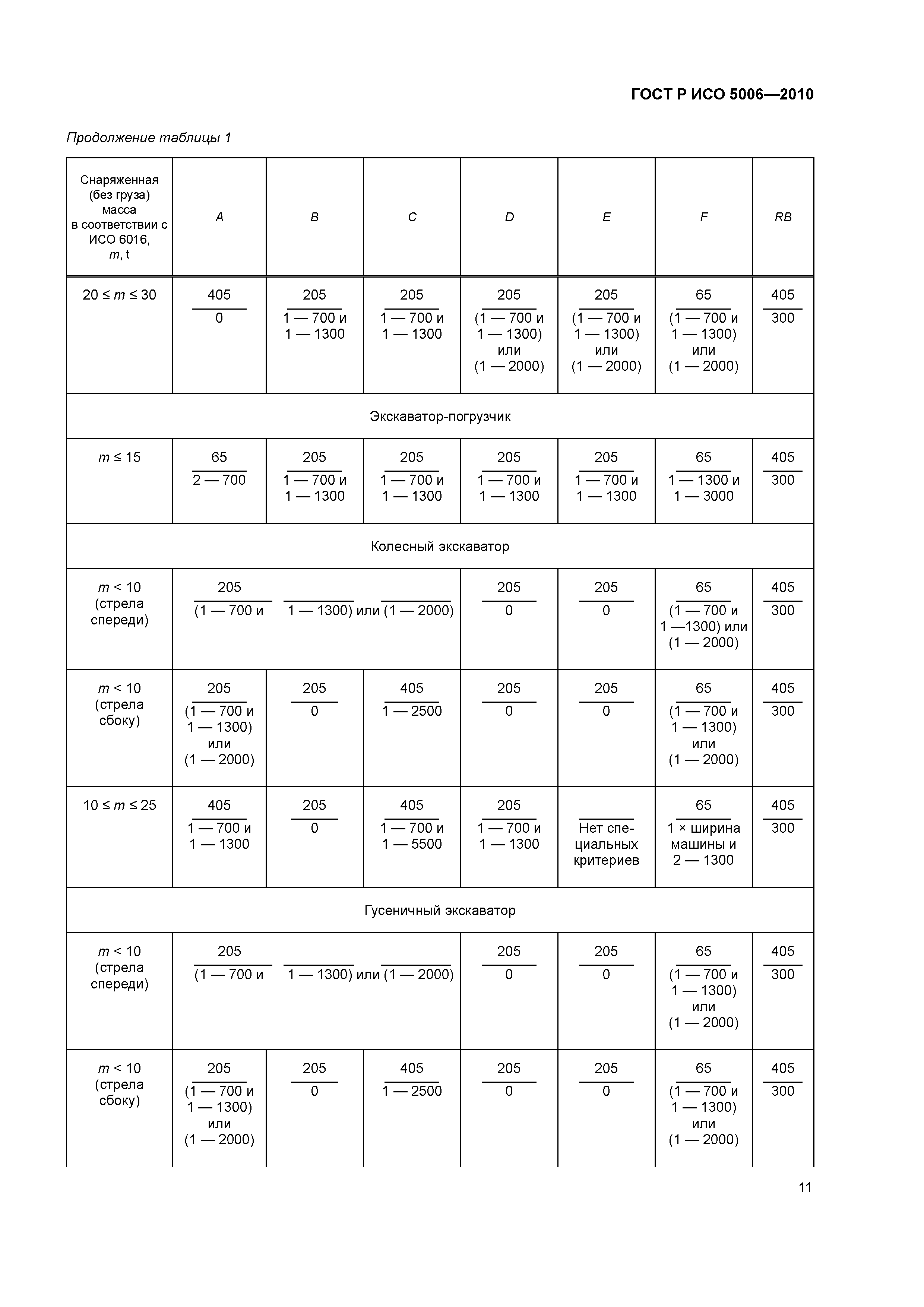 ГОСТ Р ИСО 5006-2010