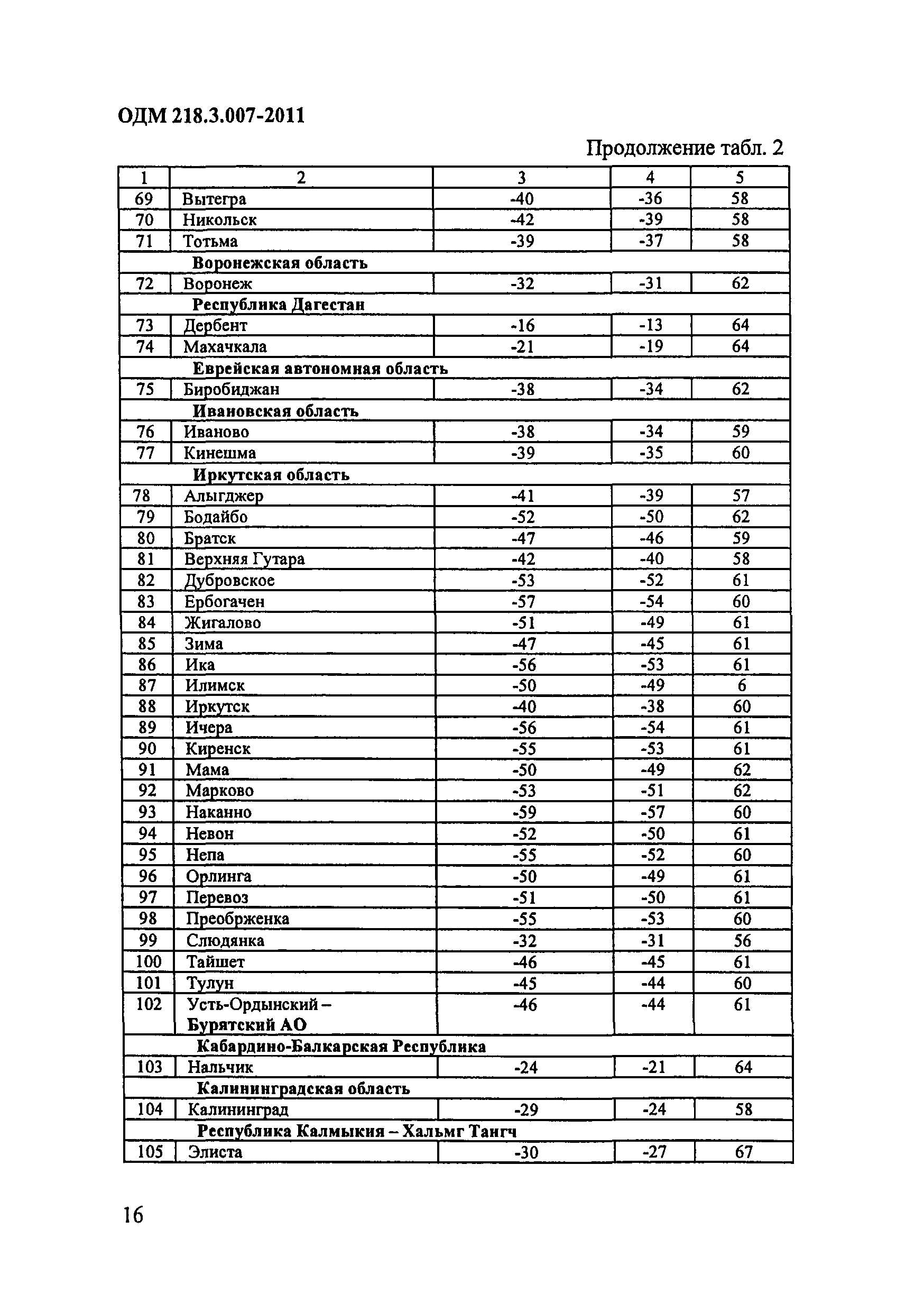 ОДМ 218.3.007-2011