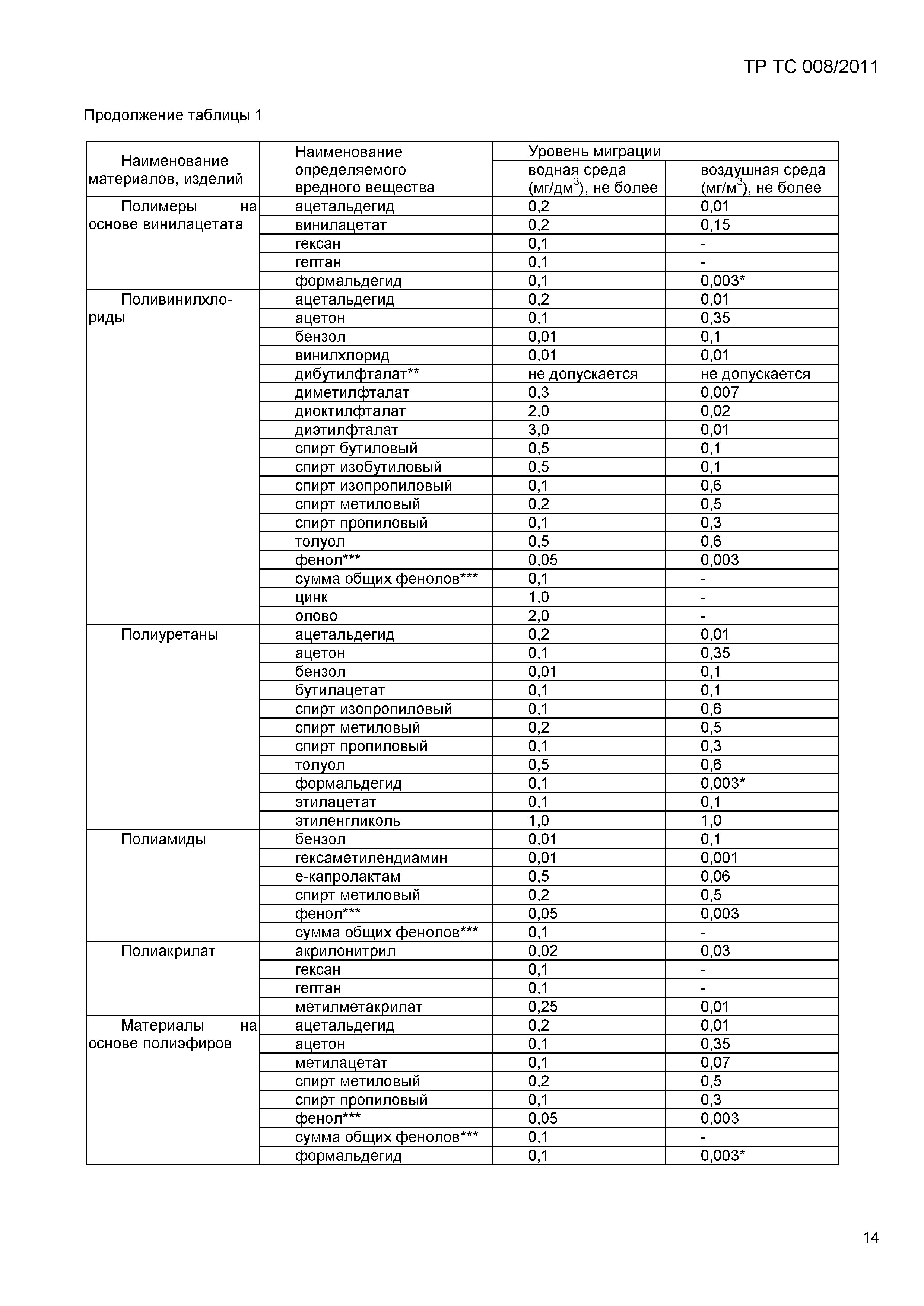 Технический регламент Таможенного союза 008/2011