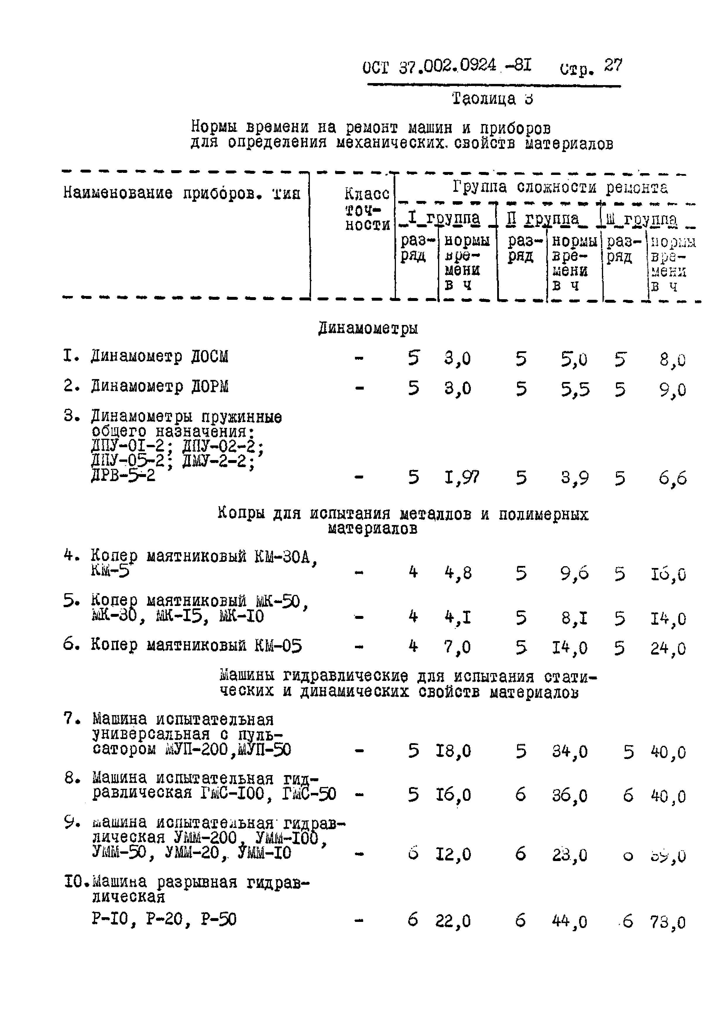 Скачать ОСТ 37.002.0924-81 Типовые нормы времени на ремонт рабочих средств  измерений, находящихся в обращении на предприятиях и в организациях