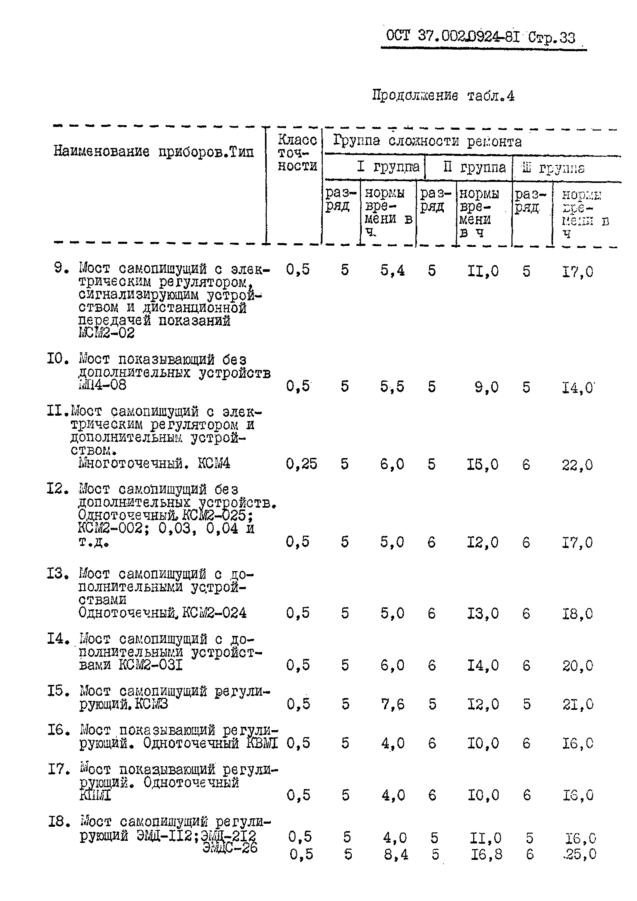 ОСТ 37.002.0924-81