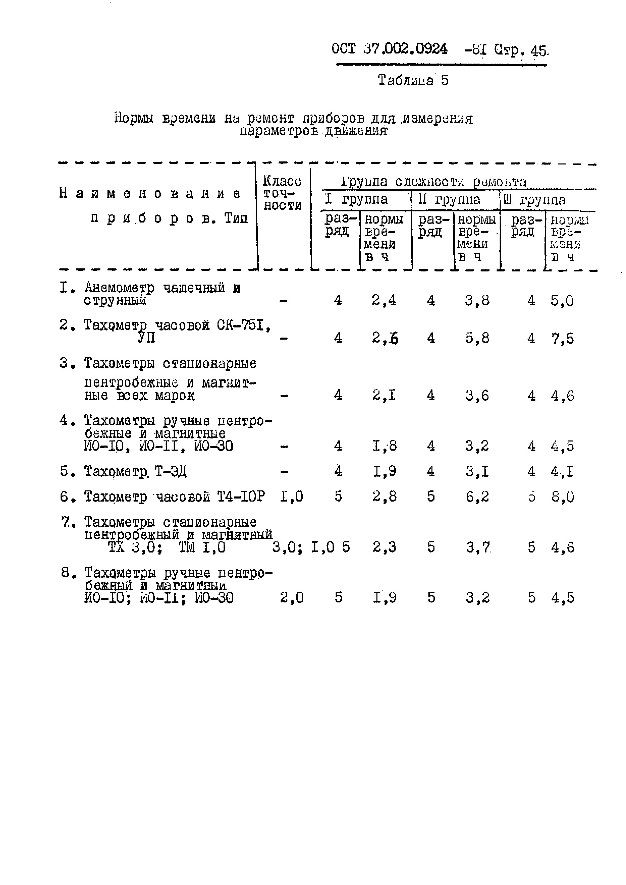 ОСТ 37.002.0924-81