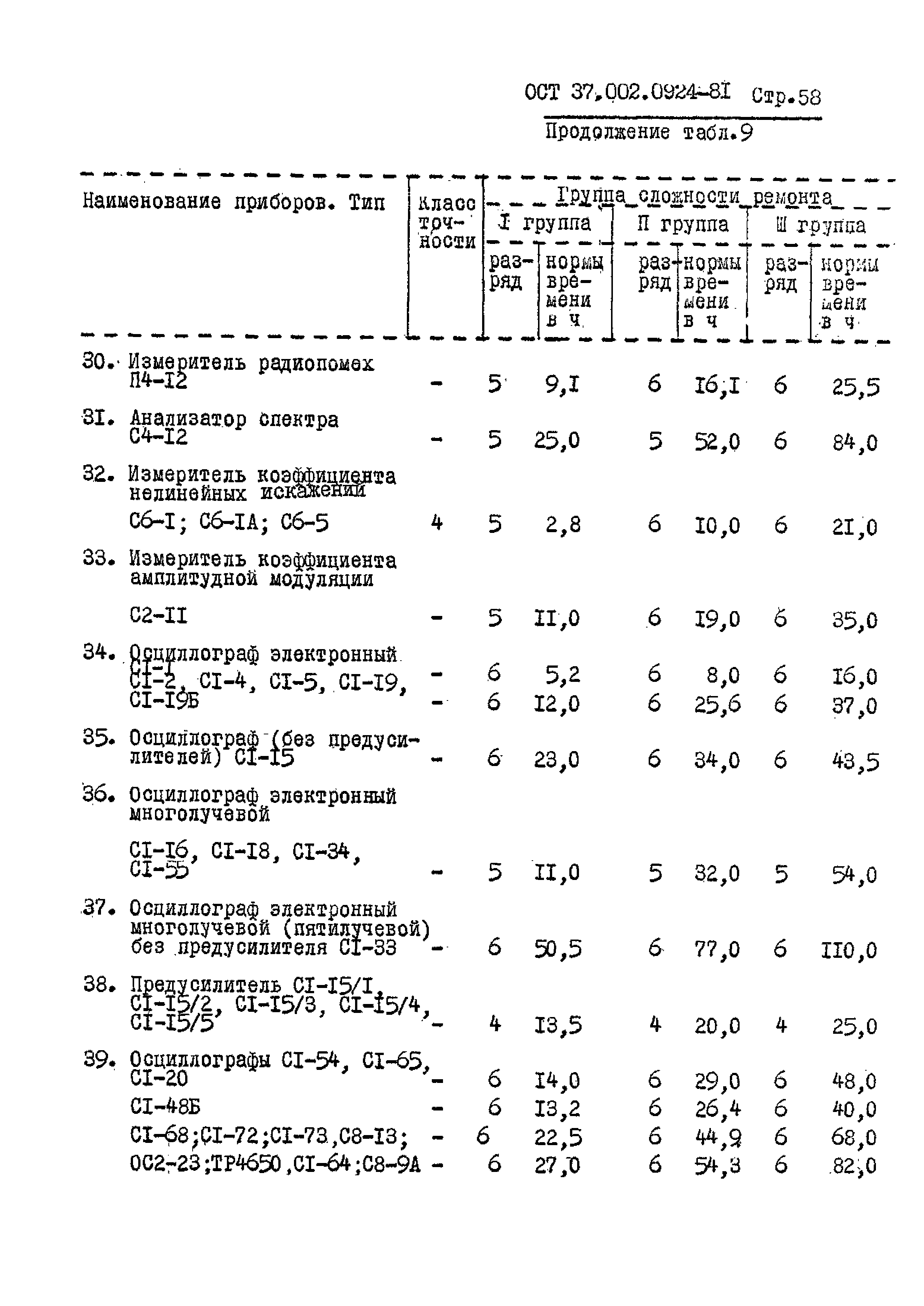 ОСТ 37.002.0924-81