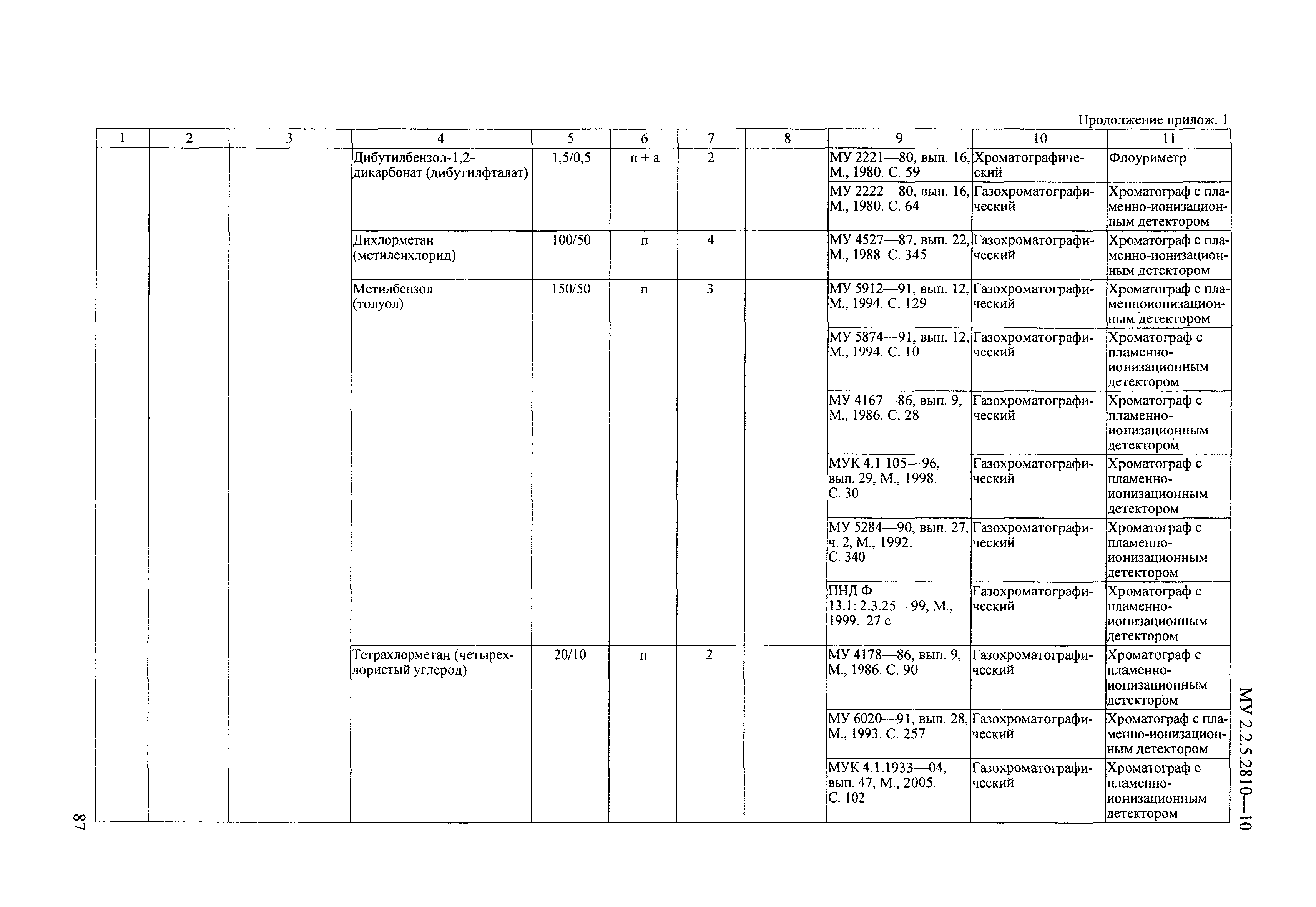 Скачать МУ 2.2.5.2810-10 Организация лабораторного контроля содержания  вредных веществ в воздухе рабочей зоны предприятий основных отраслей  экономики